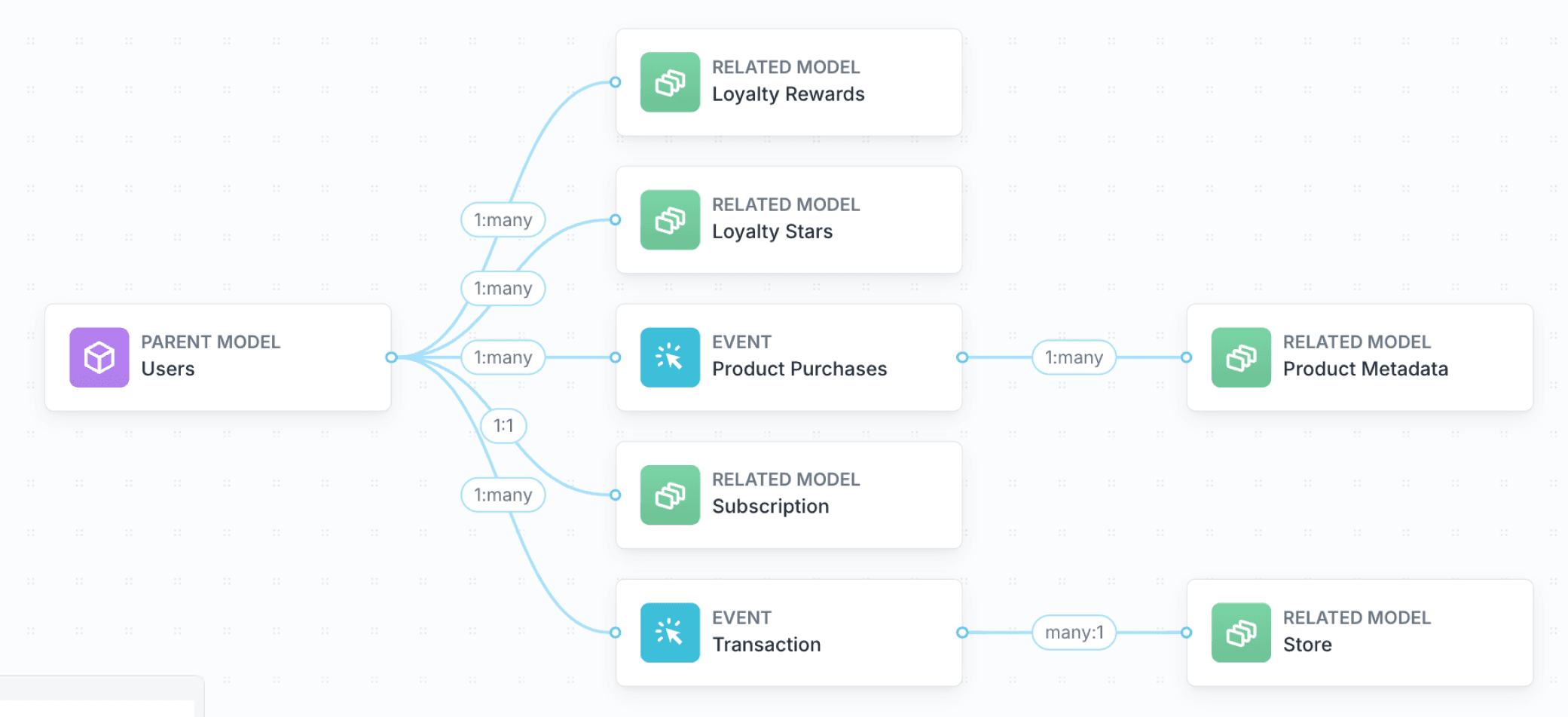 Hightouch Schema builder