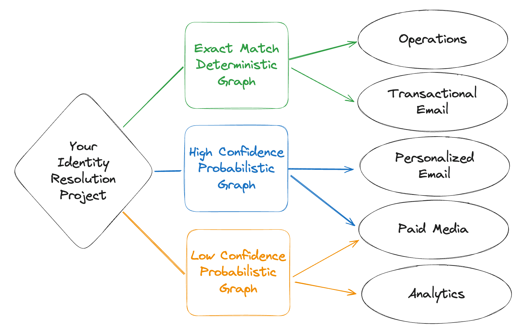 Choose the right identity resolution solution for the right use case