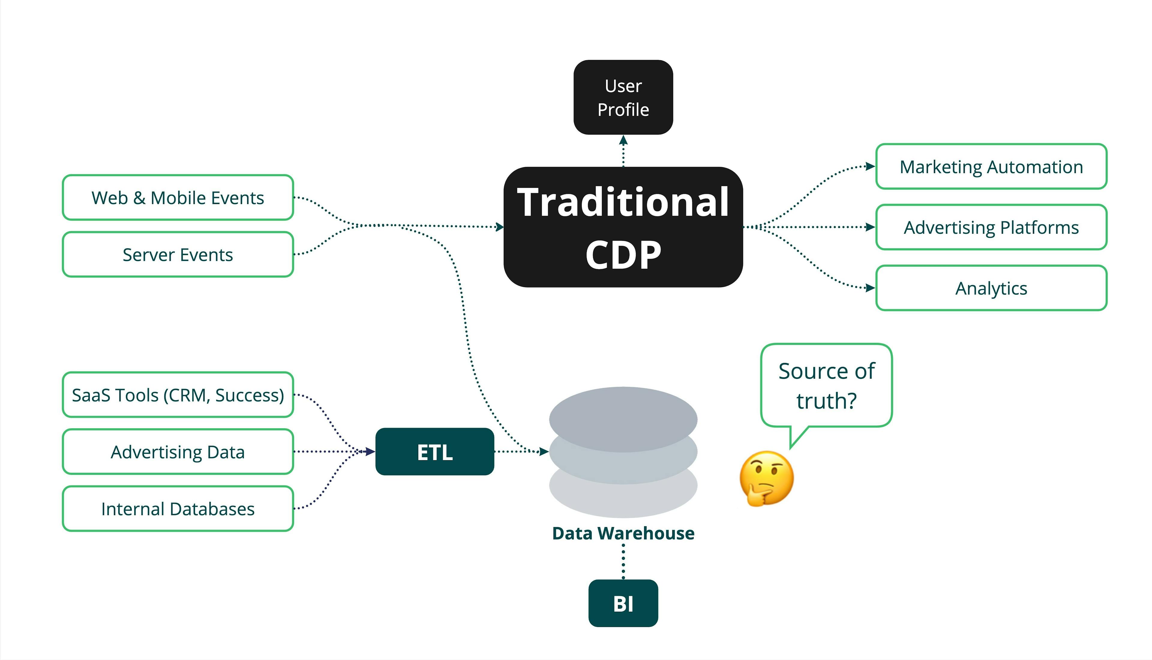 CDPs create a data silo separate from the source of truth in the data warehouse