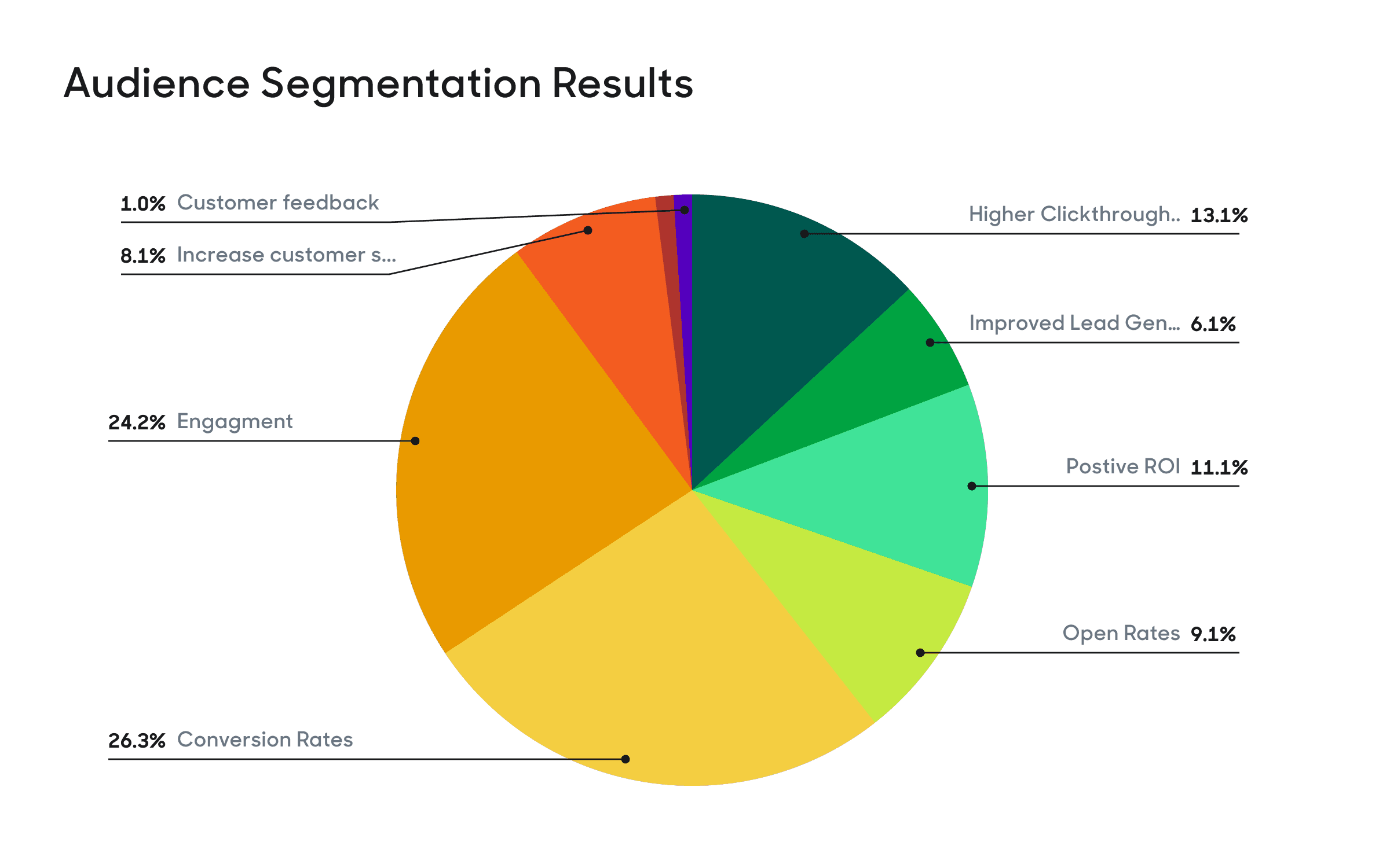 A graph showing the different results from audience segmentation