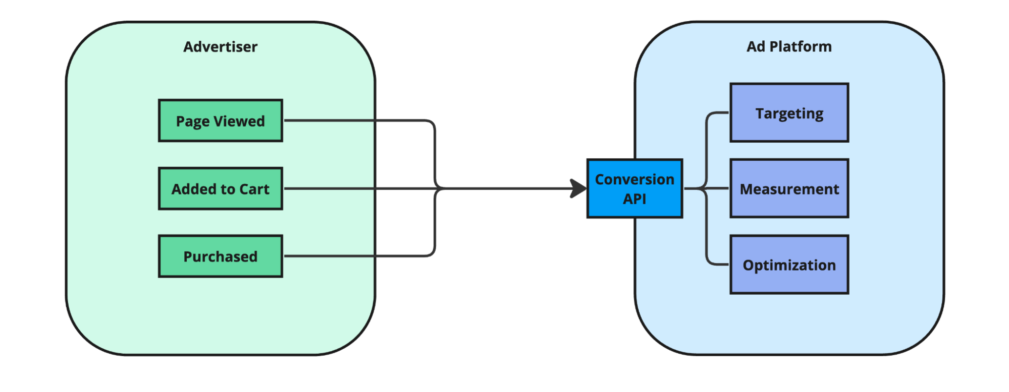 Conversion APIs