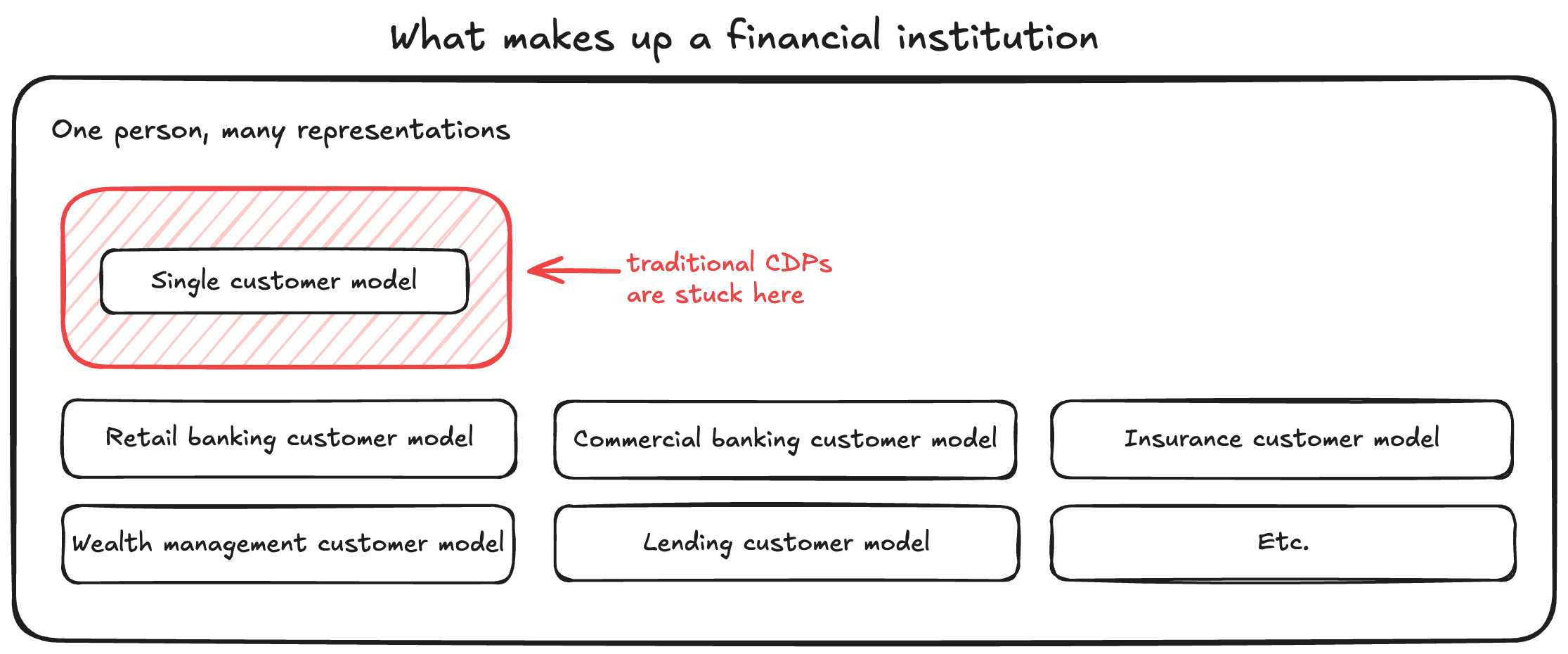 Traditional CDPs are limited to one view of the customer