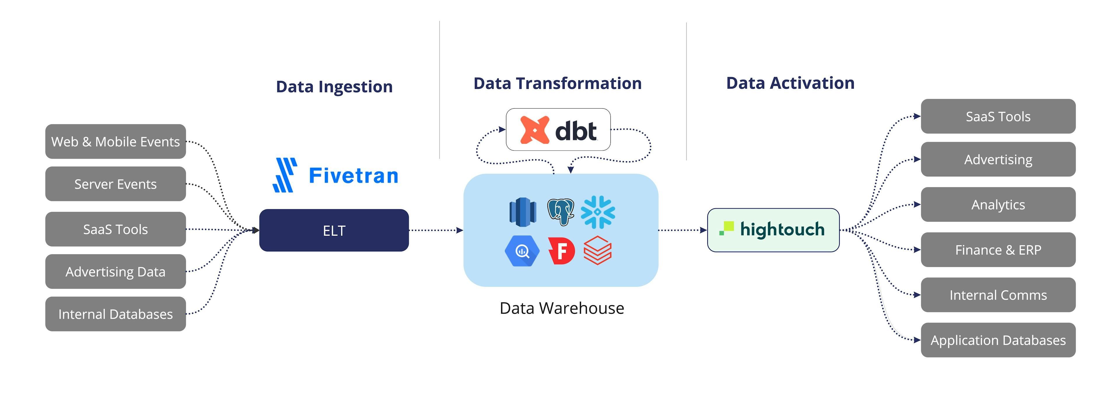 Warehouse-Centric Data Pipelines