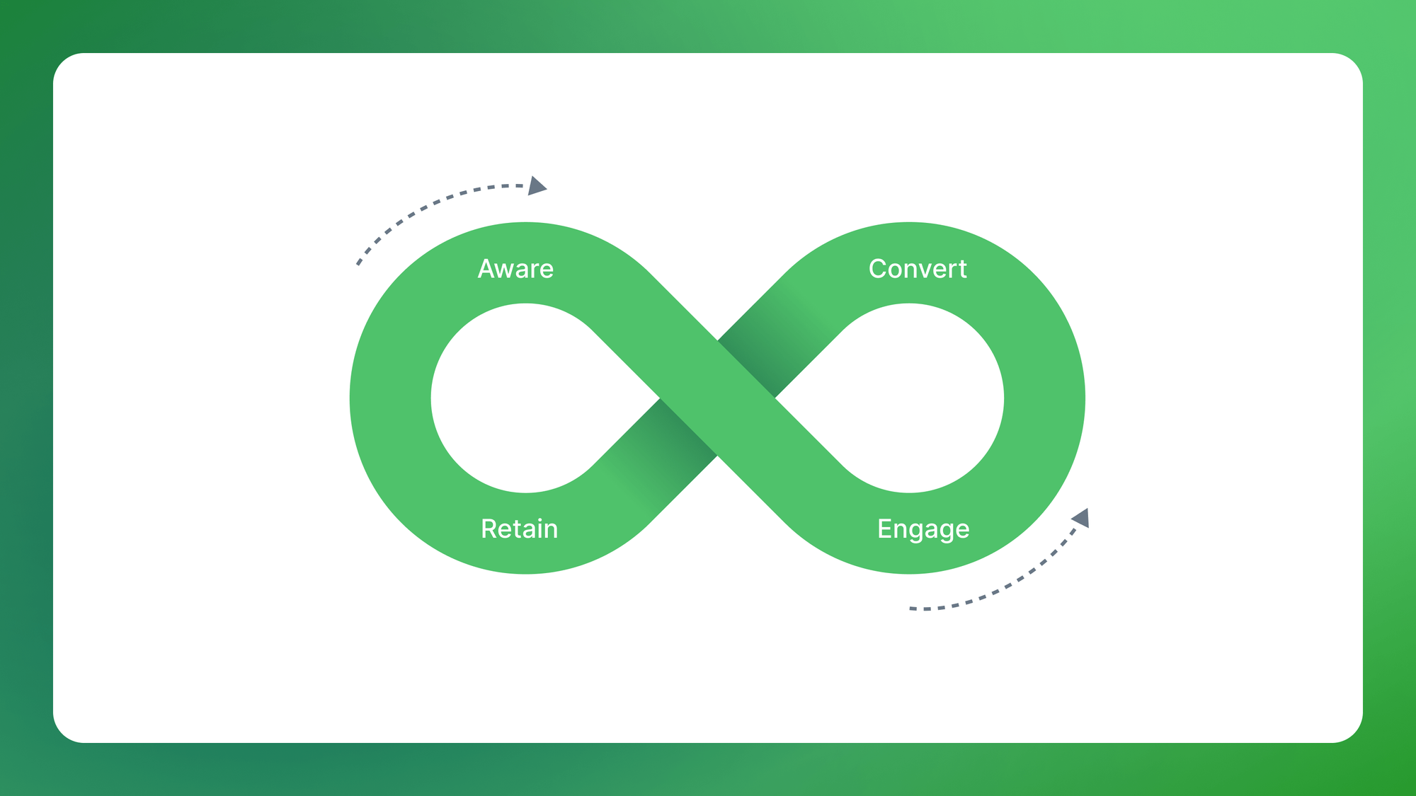 The 4 stages of lifecycle marketing