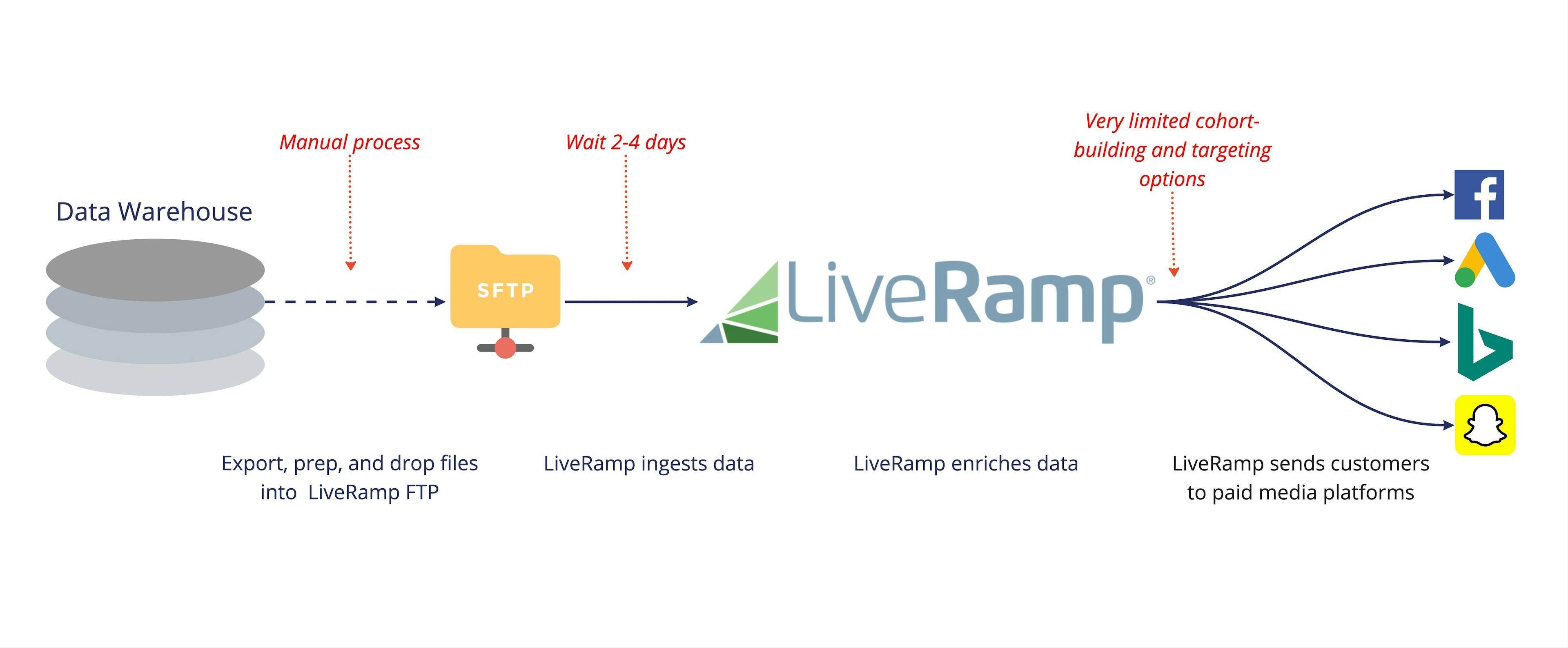 LiveRamp's data onboarding architecture