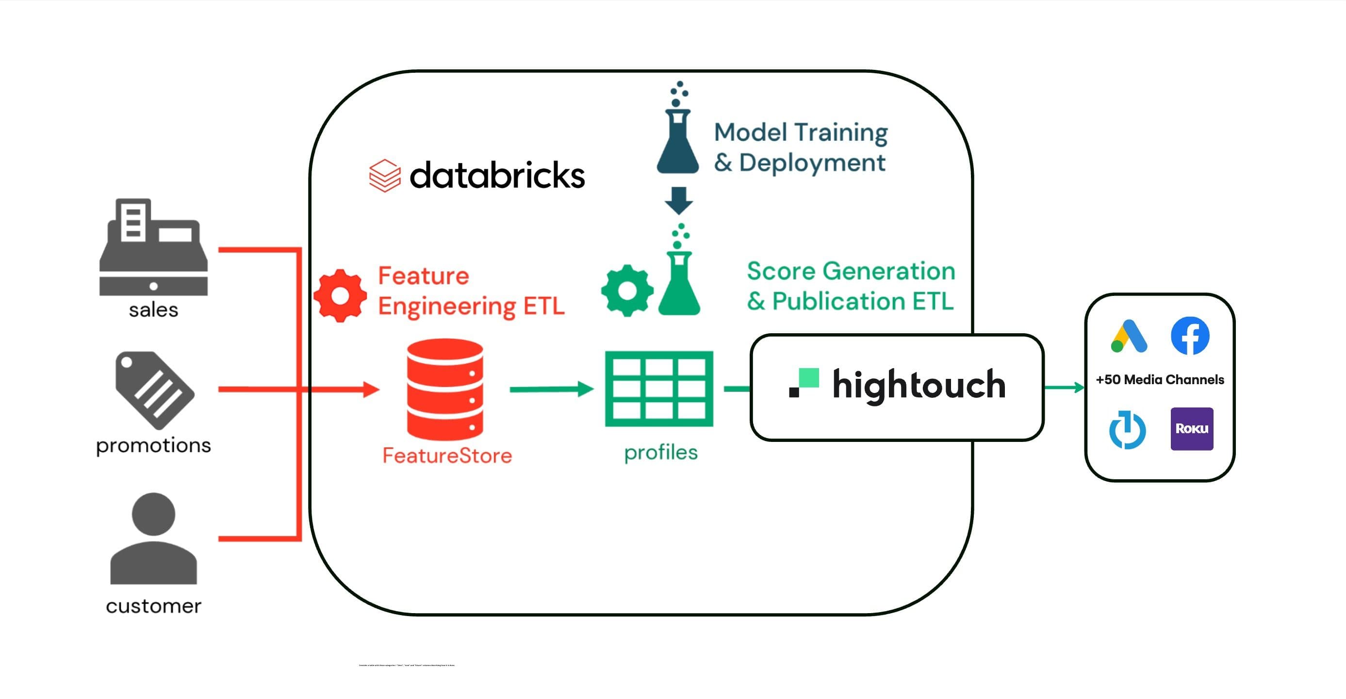 Activate Propensity Models in Databricks with Hightouch