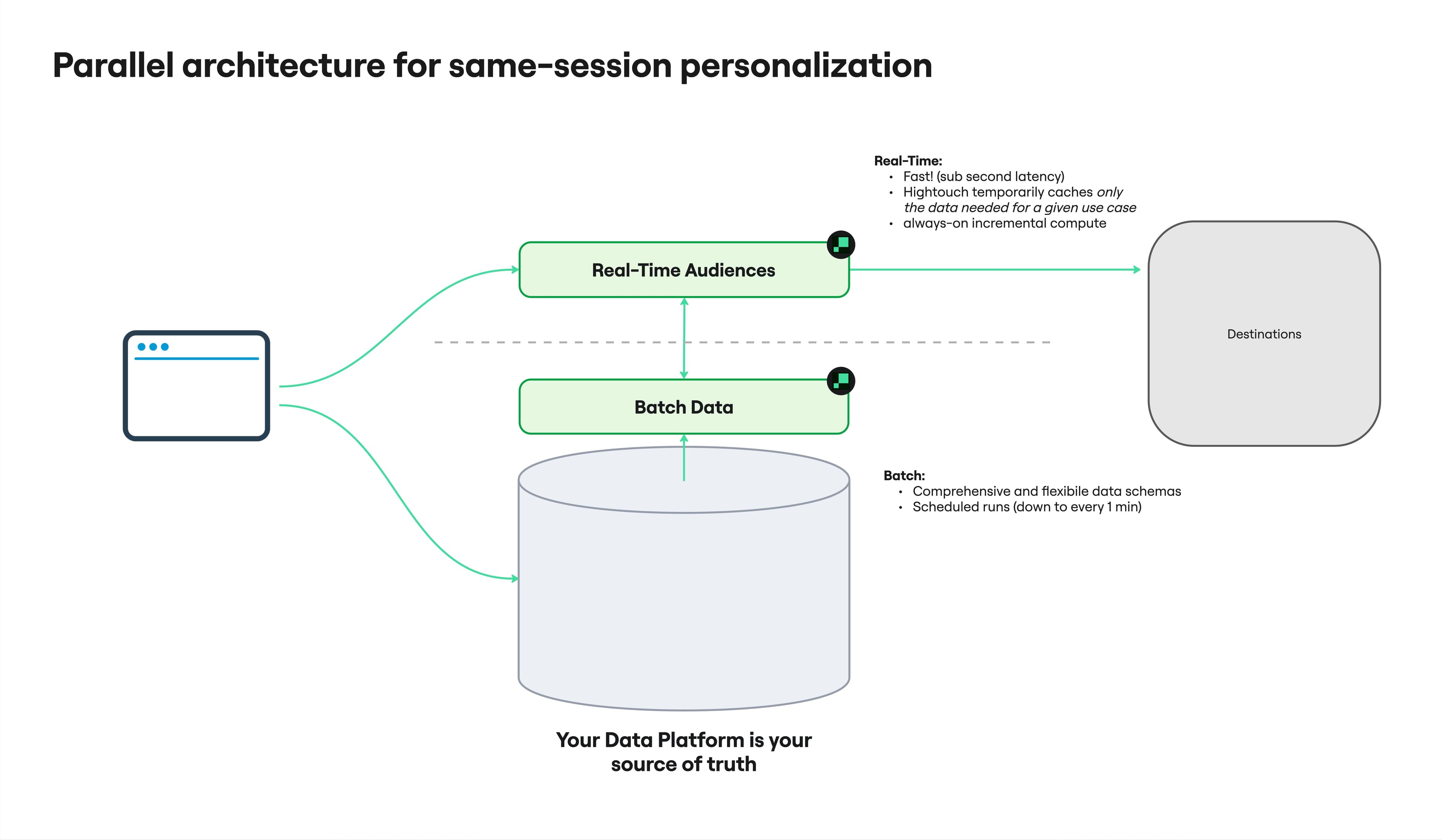 Parallel architecture for same-session personalization