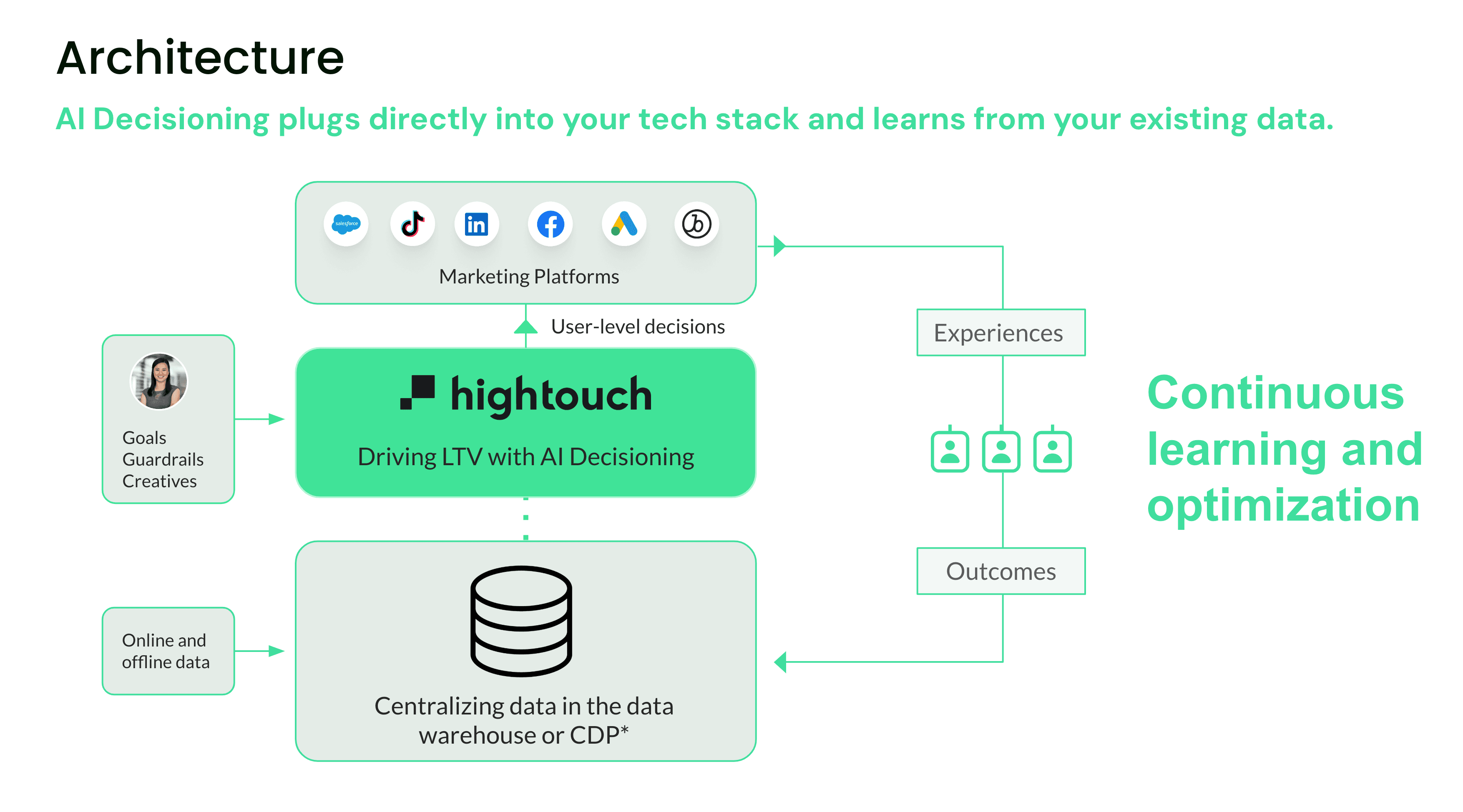 The AI Decisioning architecture diagram
