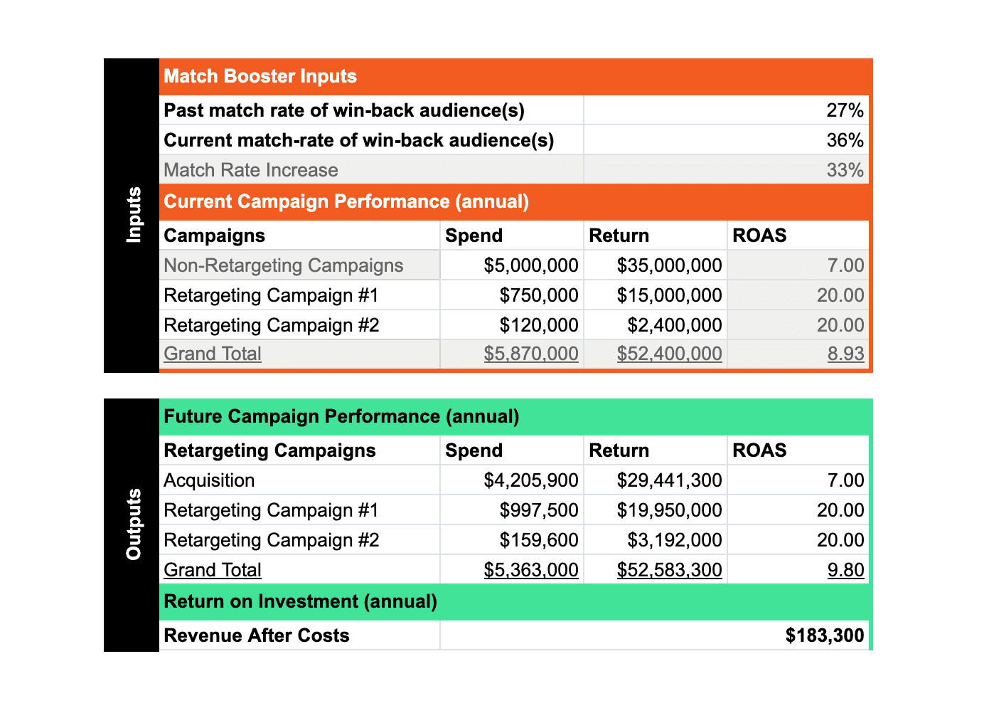 Win-back audience customer story ROI