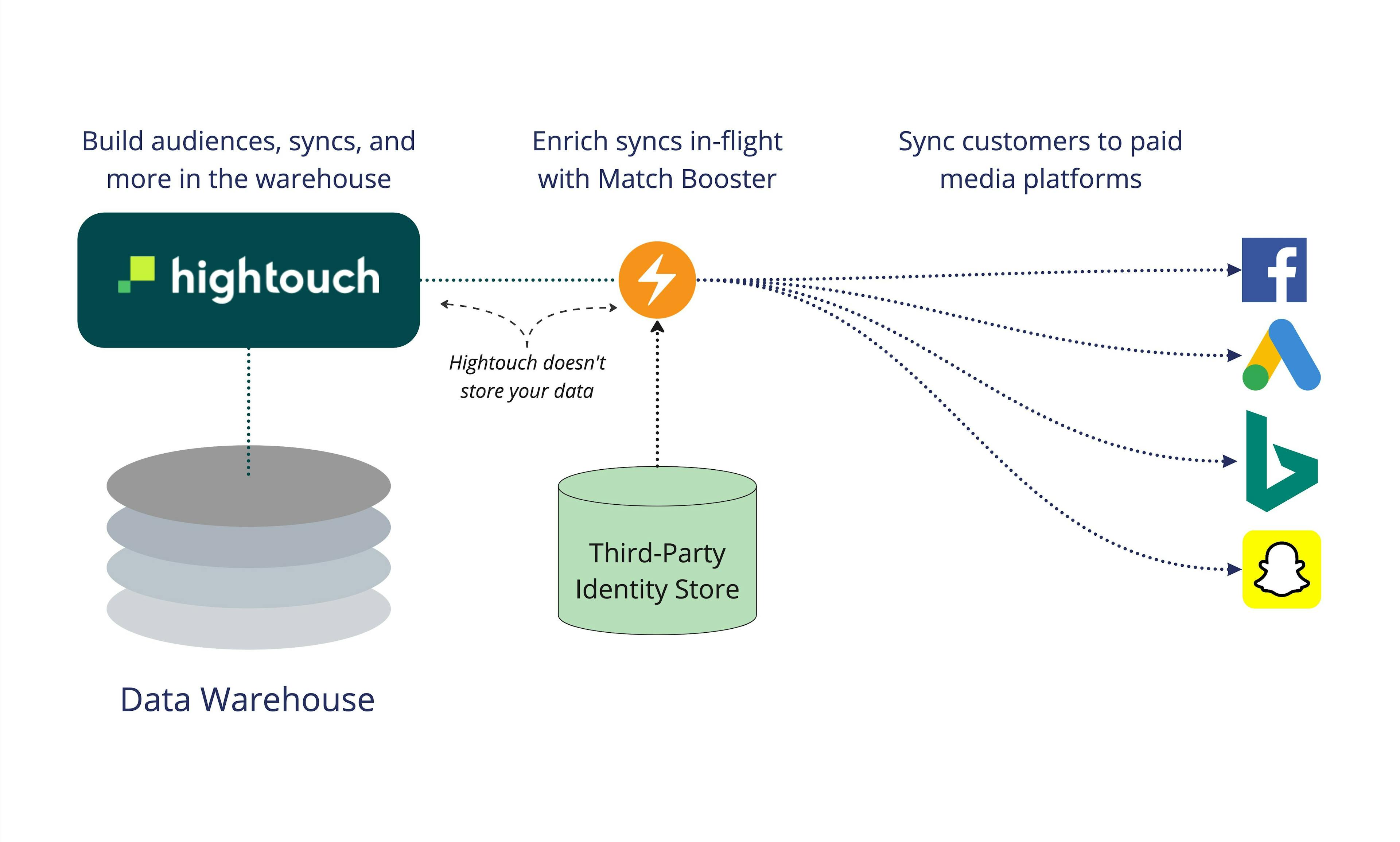 Match Booster's data onboarding architecture