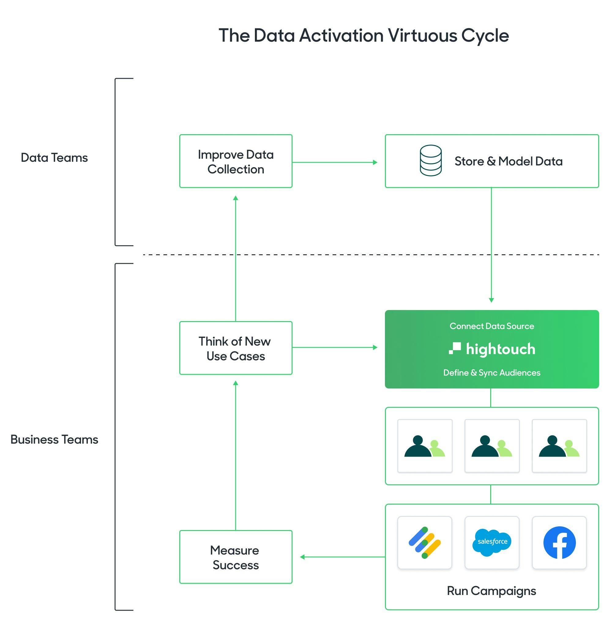The Data Activation Virtuous Cycle
