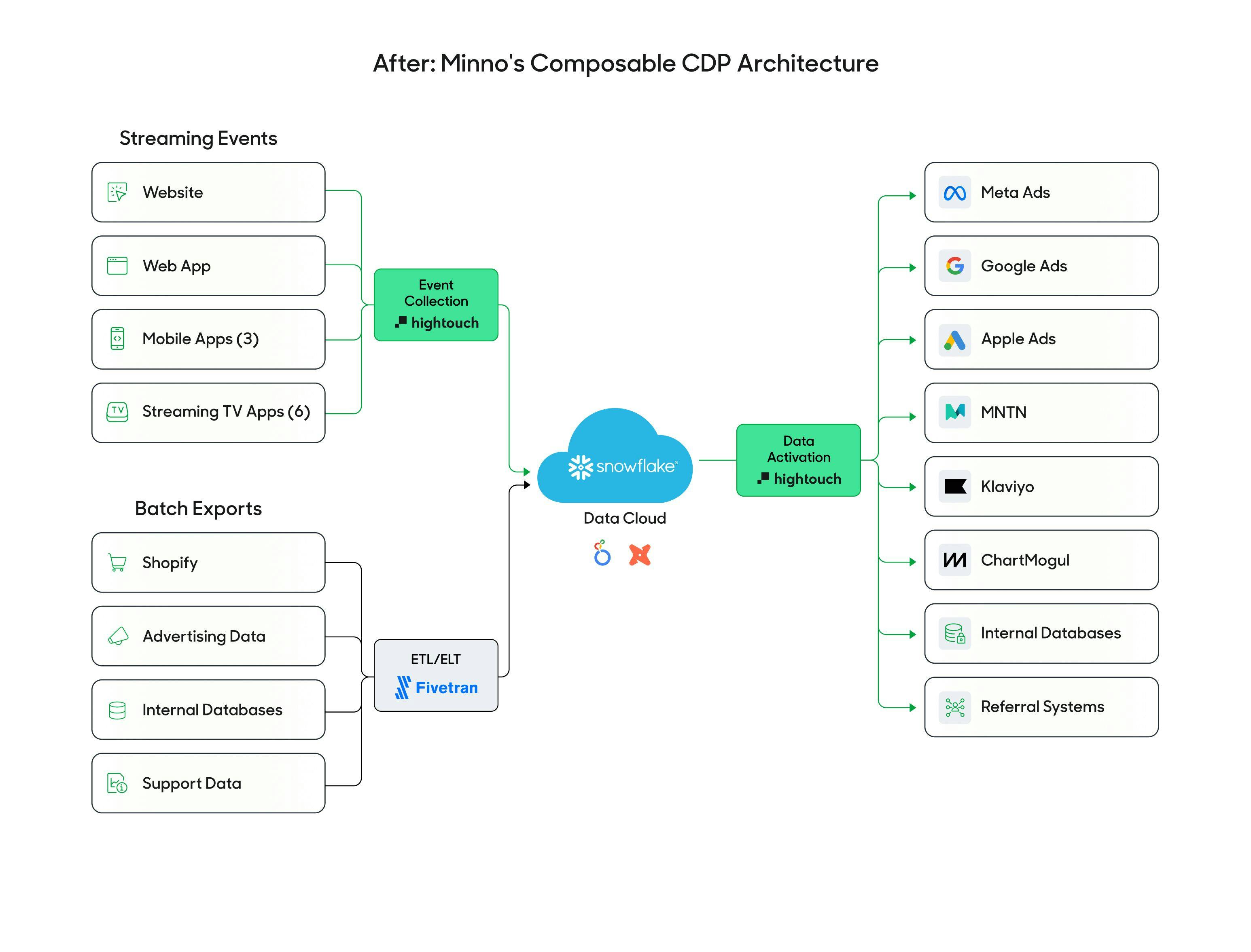 Minno's Data Architecture with Hightouch