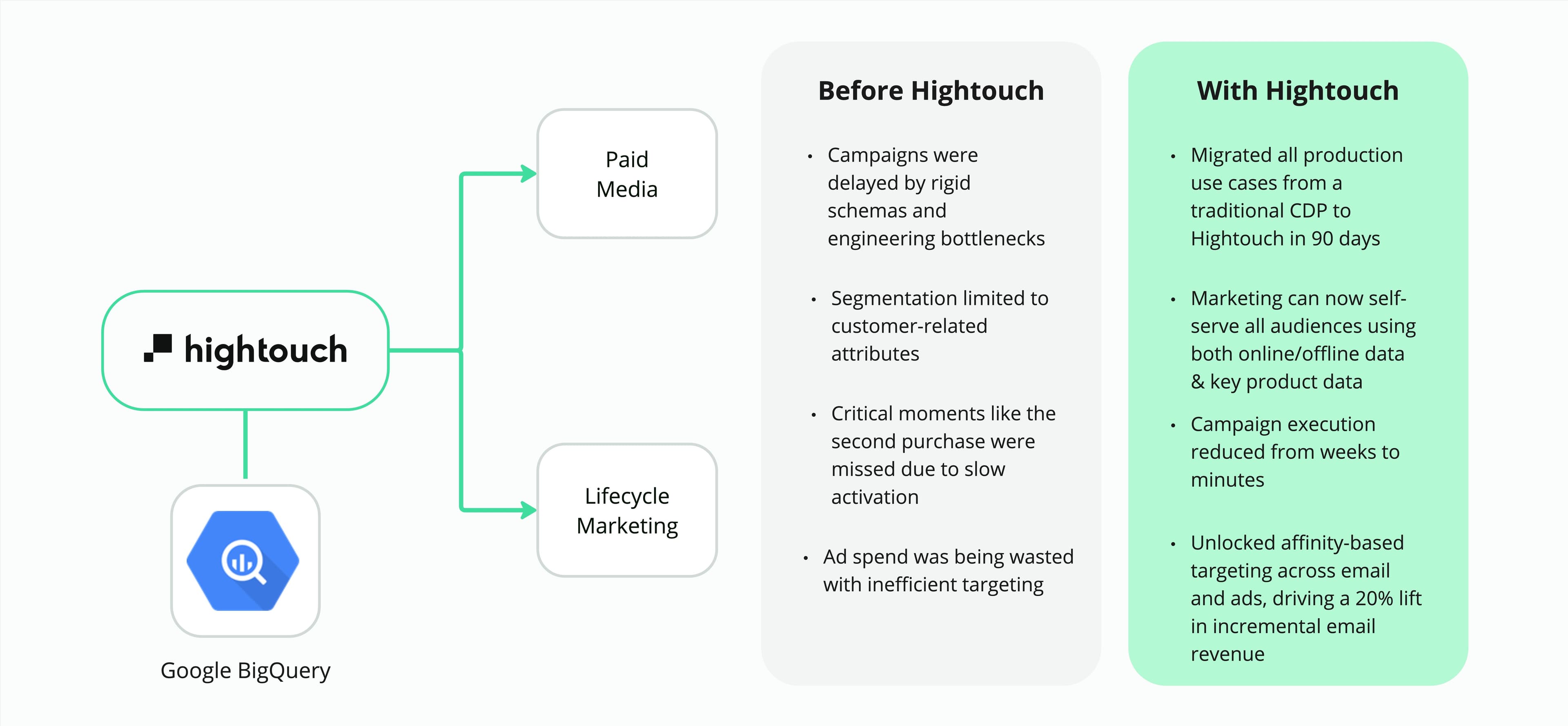 The before and after of Veronica Beard when using Hightouch