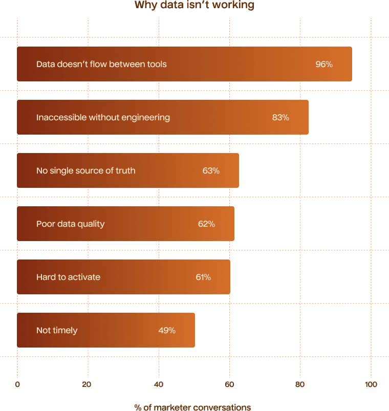 A graph shpwing the common reasons marketing data isn't working
