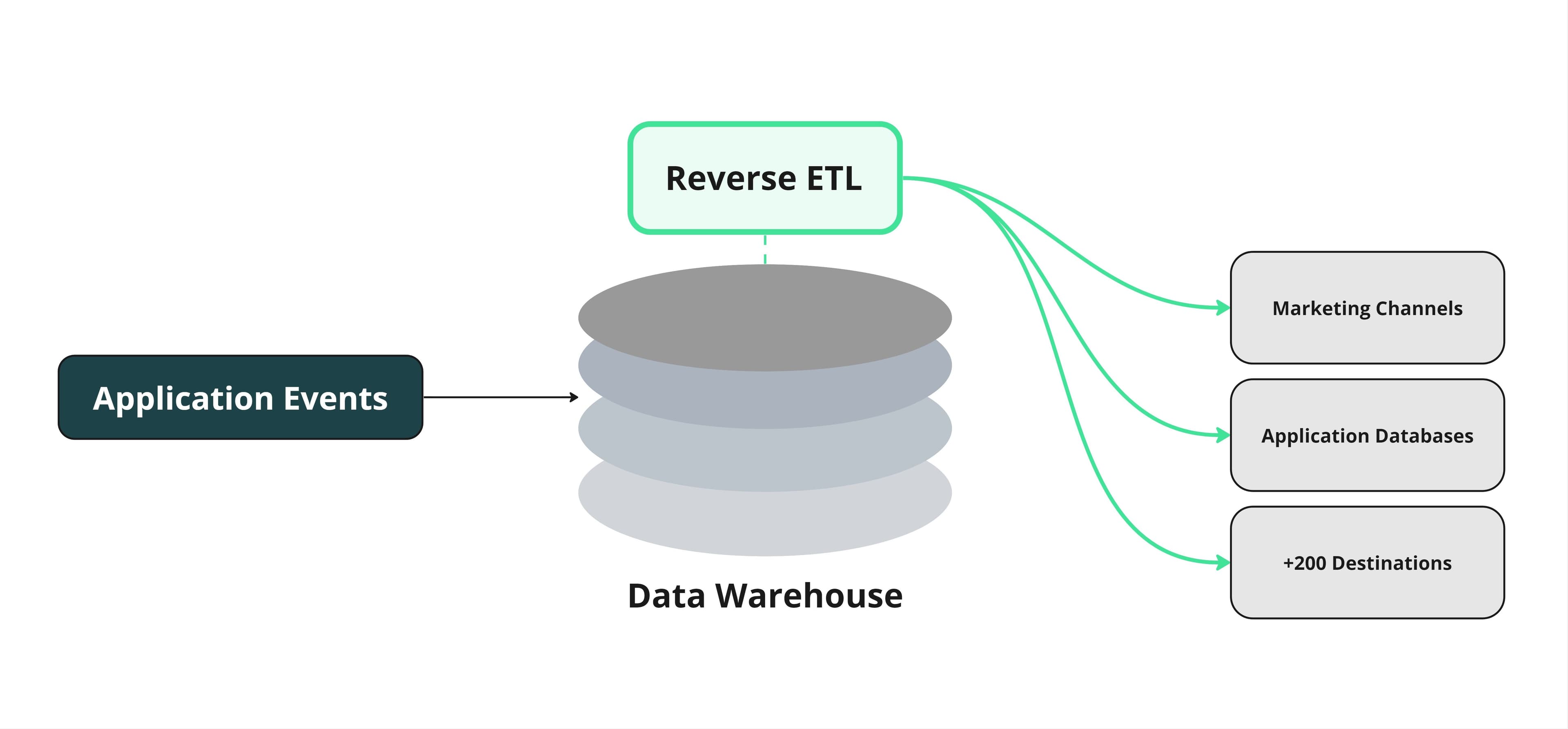 Reverse ETL Example