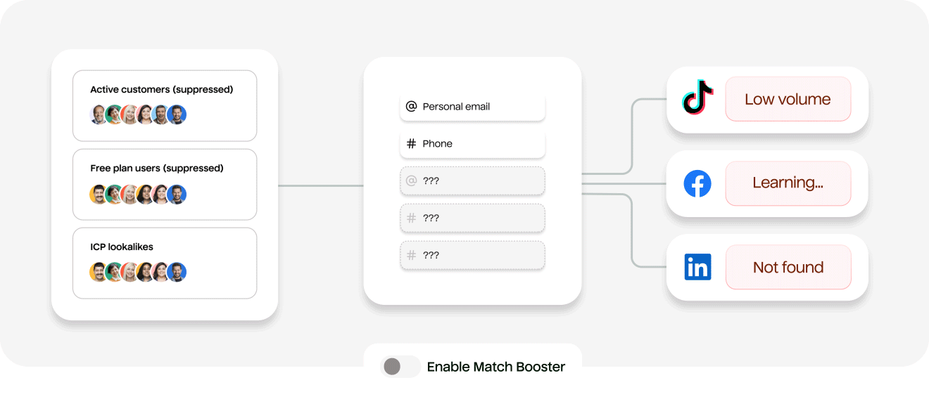 Match rate lifts across Asana's paid channels after enabling Match Booster.
