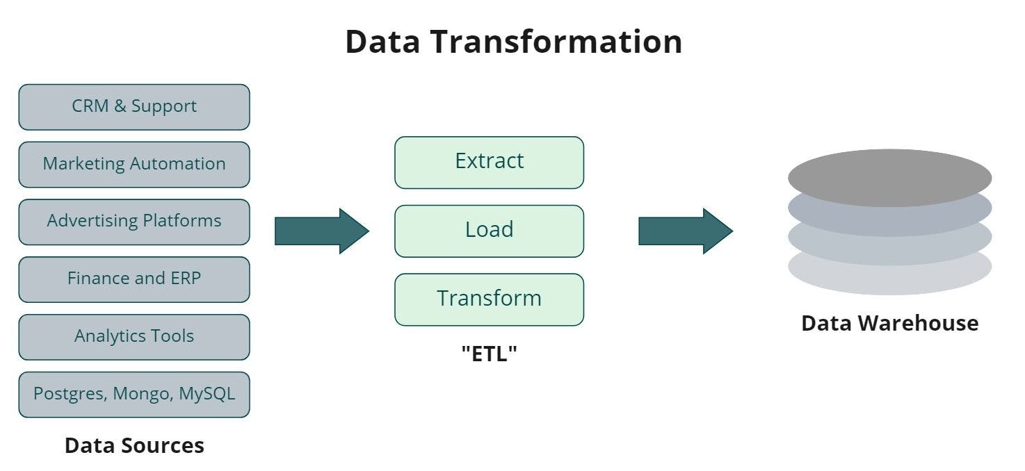 How data transformation works