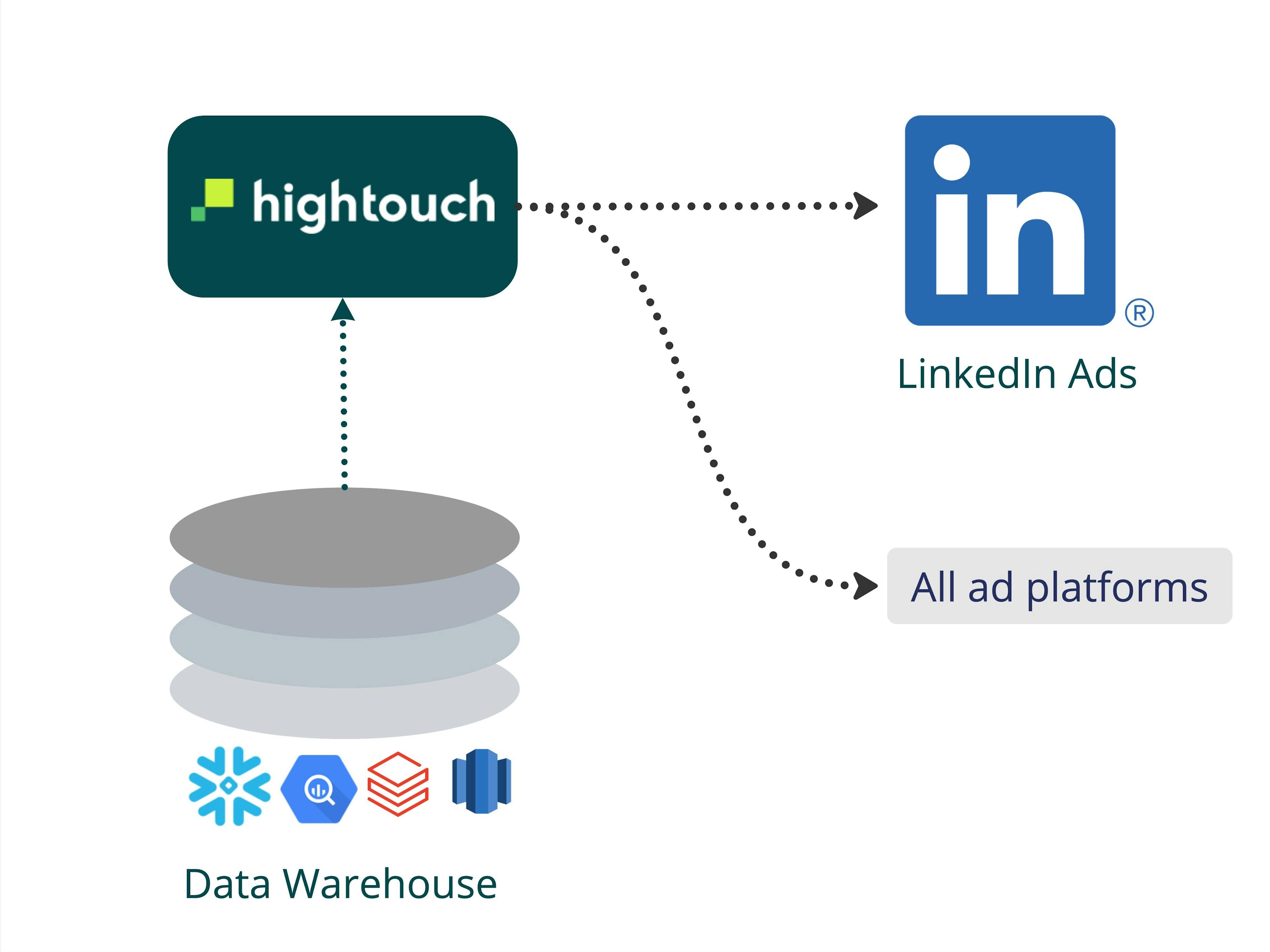 Hightouch syncs data to LinkedIn and other ad platforms