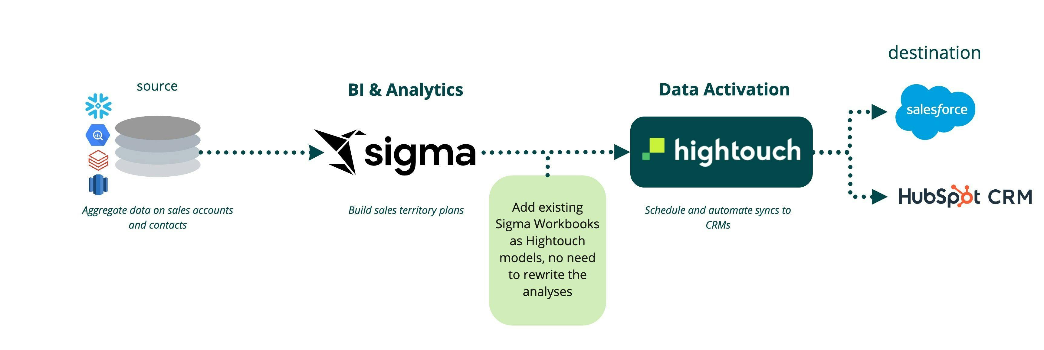 Sync sales territory planning from Sigma to your CRMs with Hightouch.