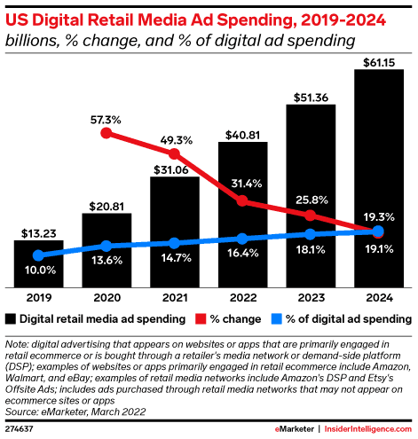 A graph showing the growth retail media ad spend over the years