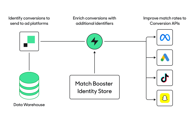 Match Booster Architecture