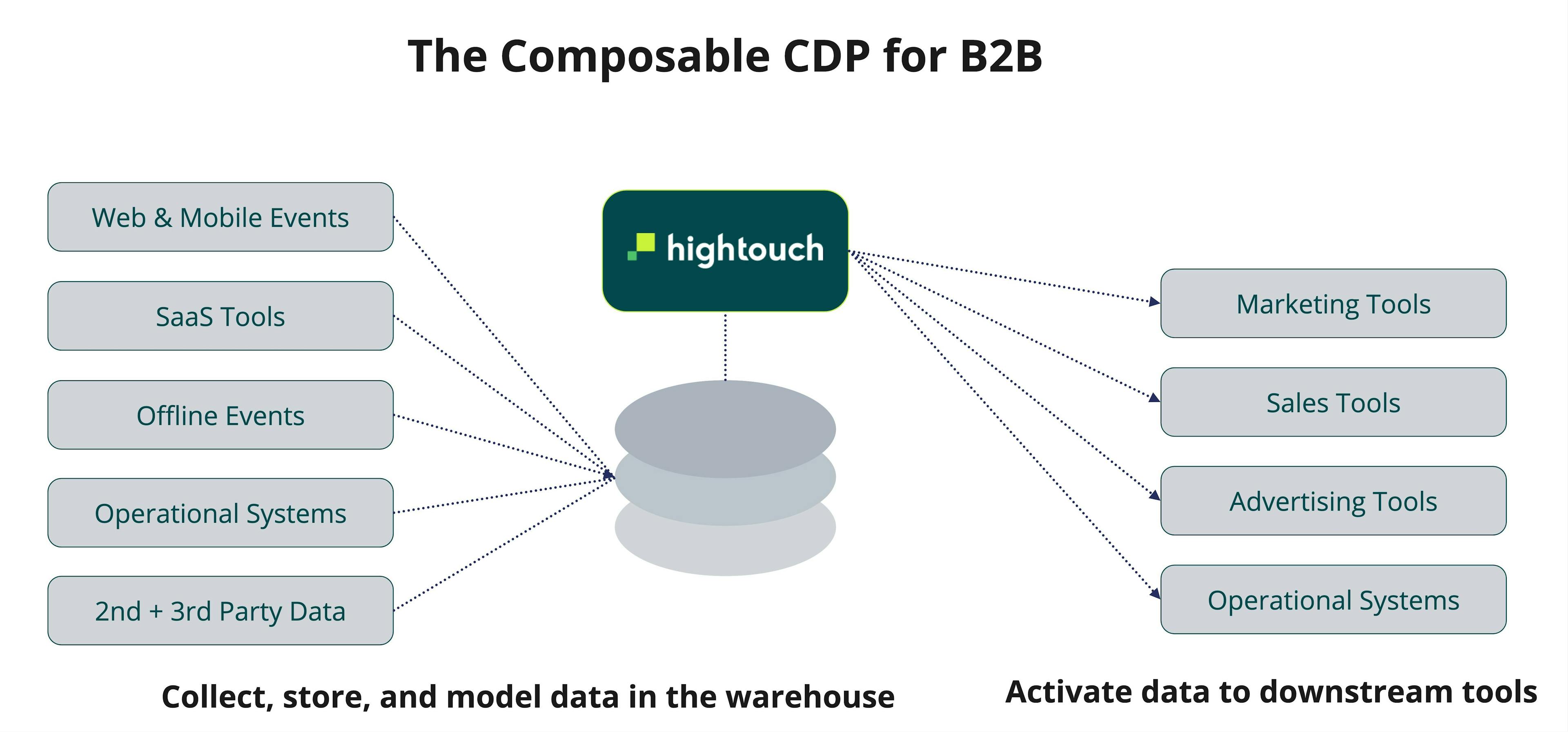 The Composable CDP for B2B