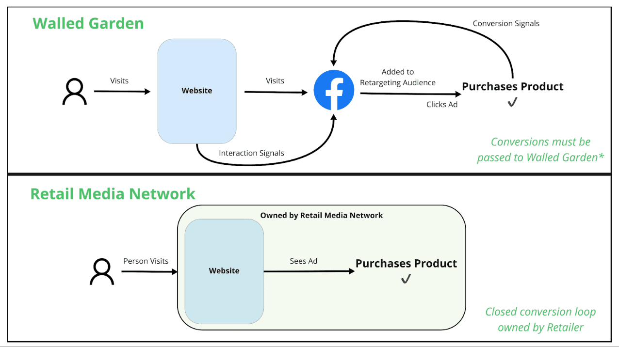 The walled garden attribution process vs a retail media network process