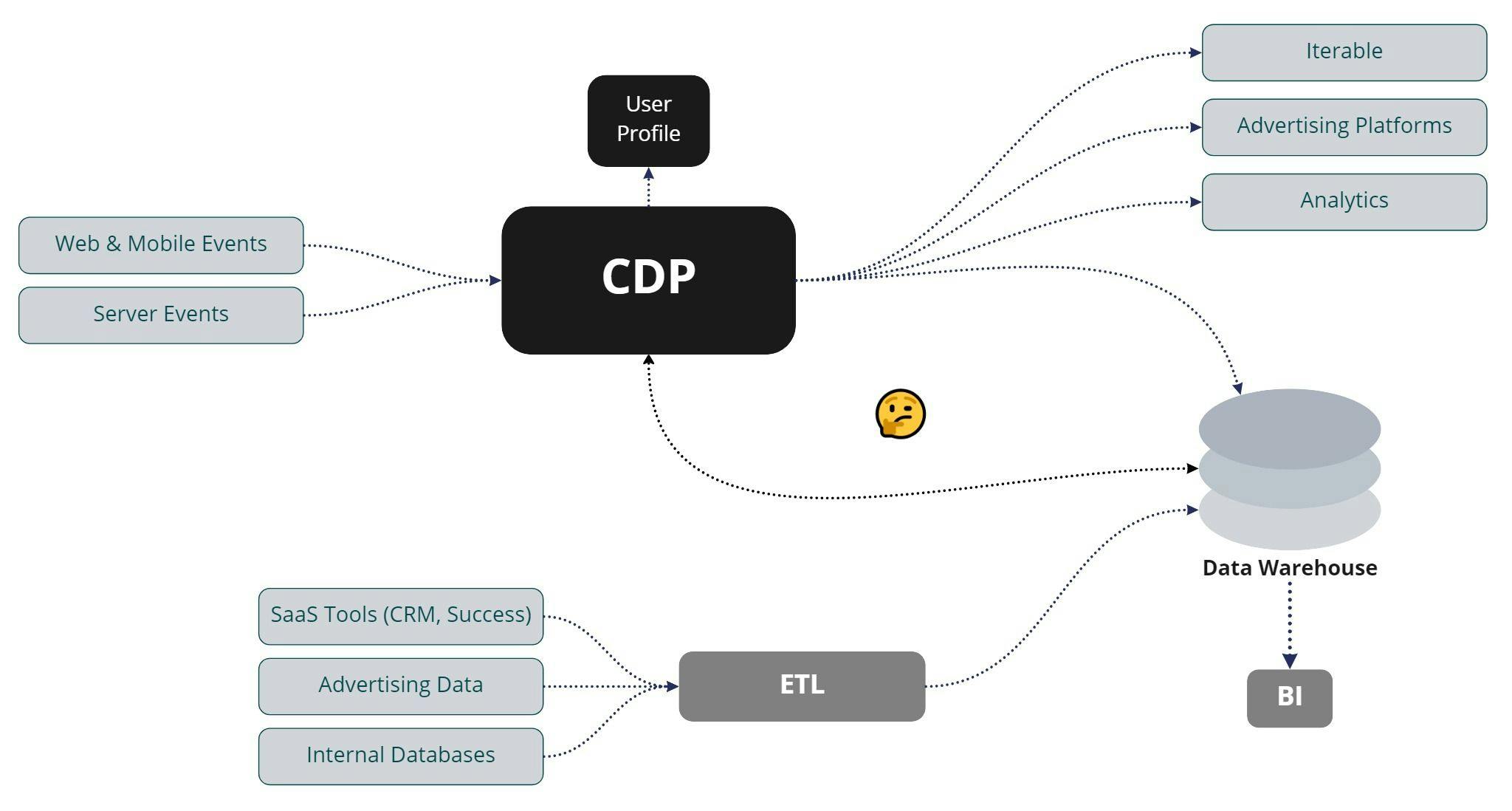 Traditional CDP architecture