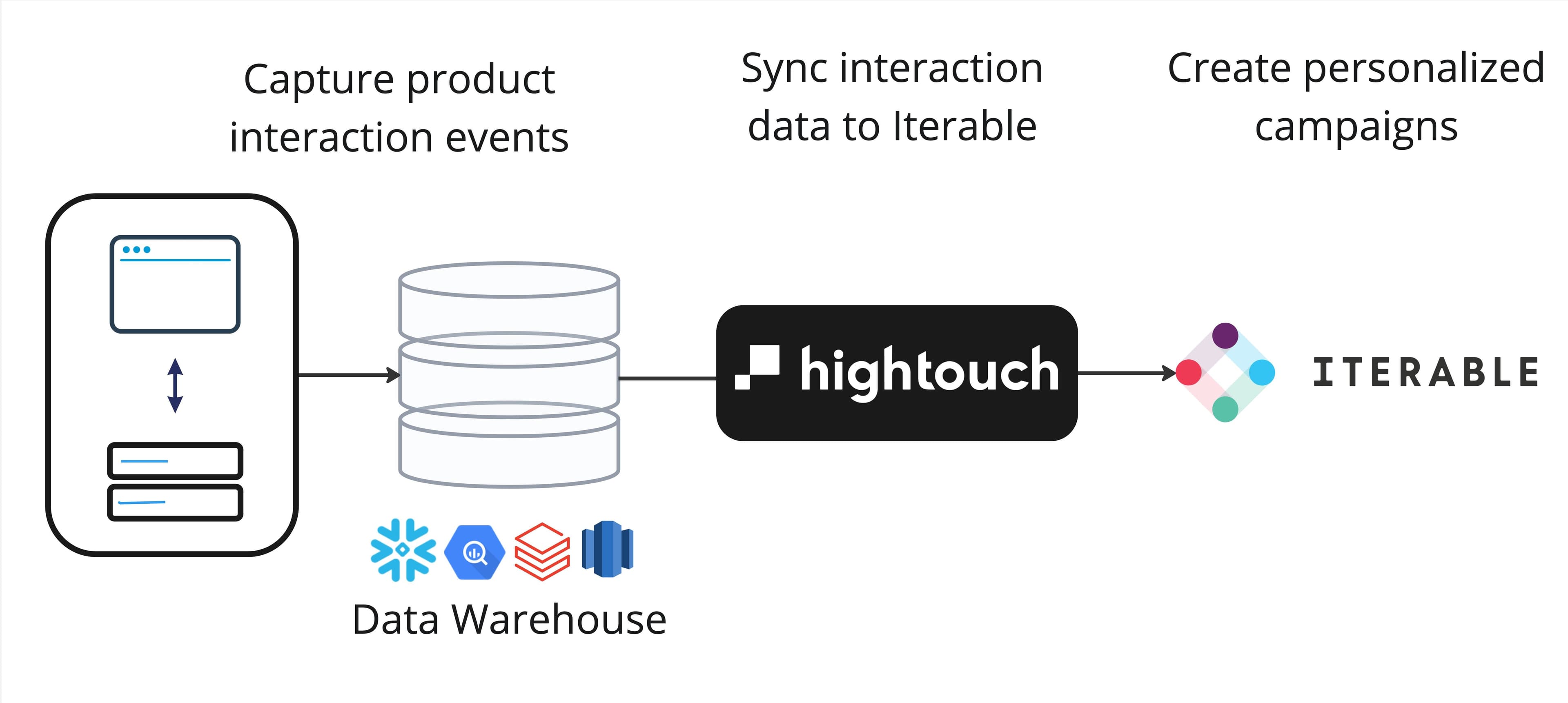 Steps to build a utilization email