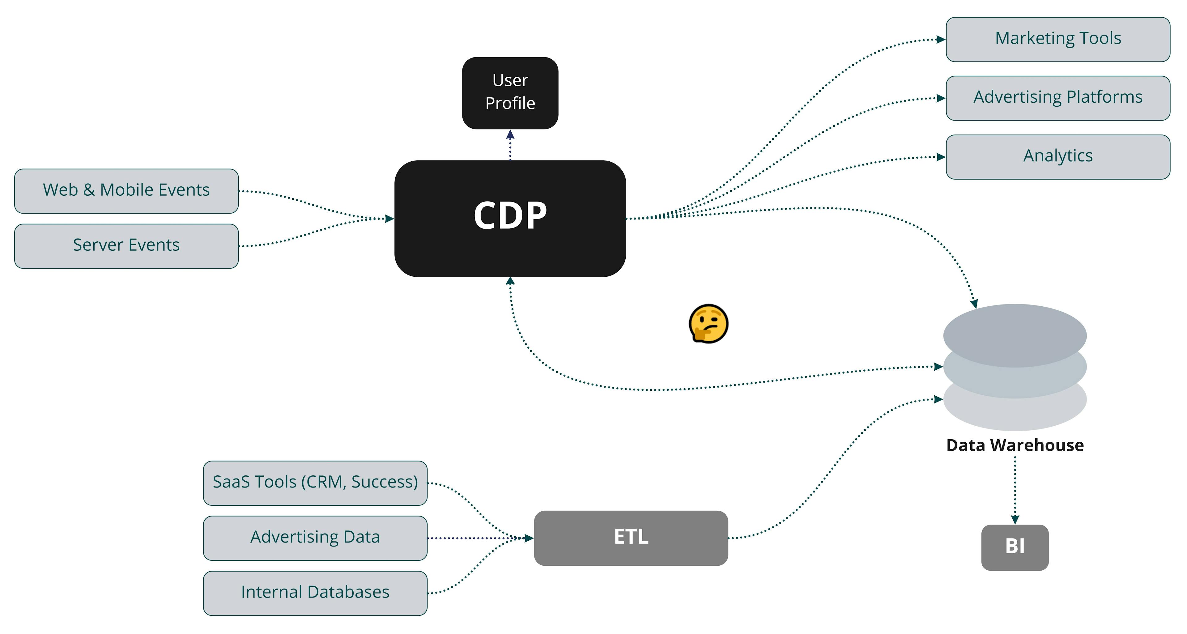 A diagram showing a CDP