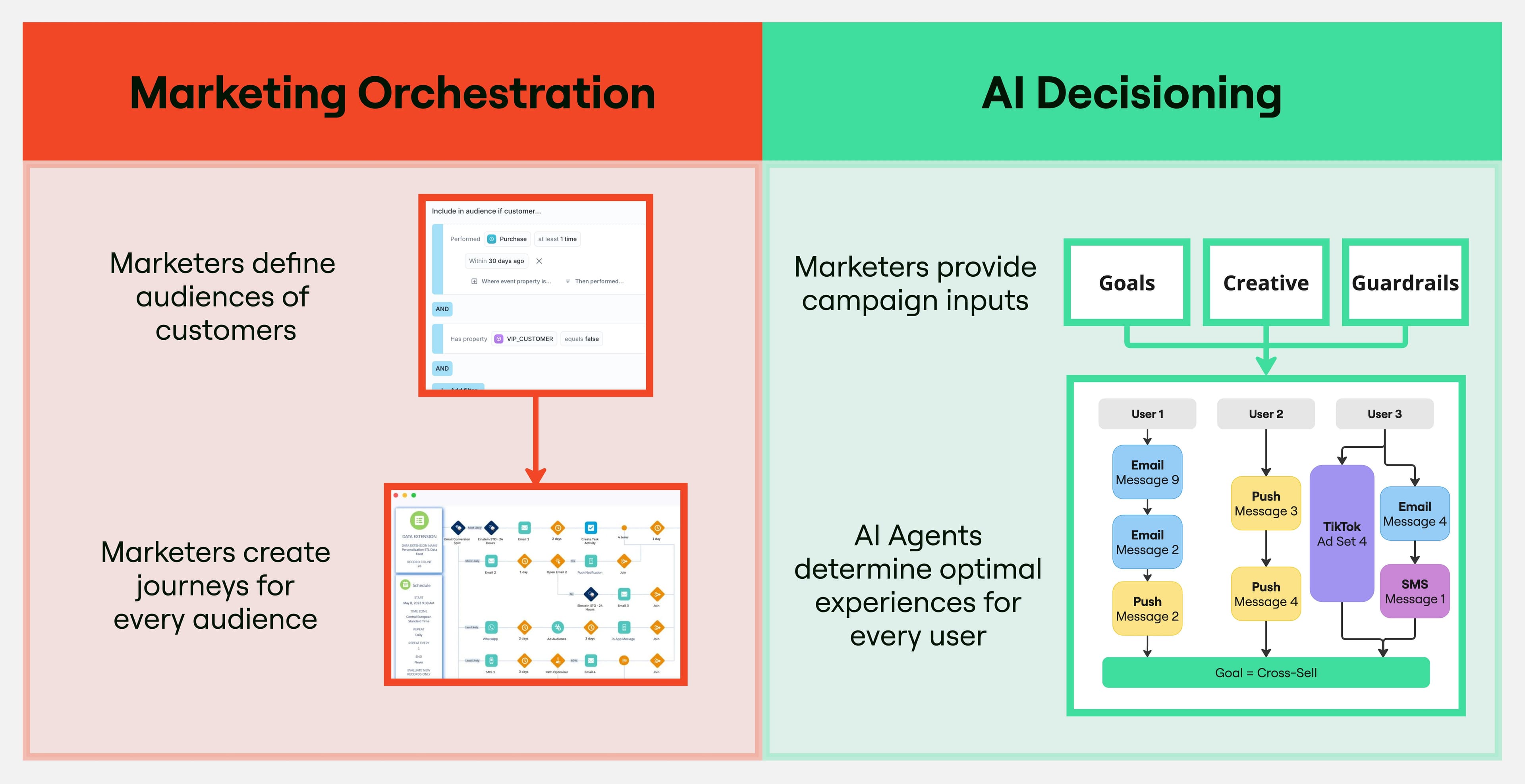 Dashboard depicting an AI marketing agent optimizing campaigns