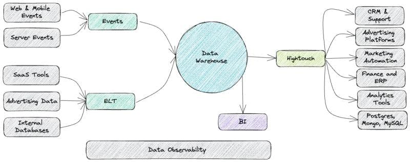 The Composable Customer Data Platform: Everything You Need To Know.