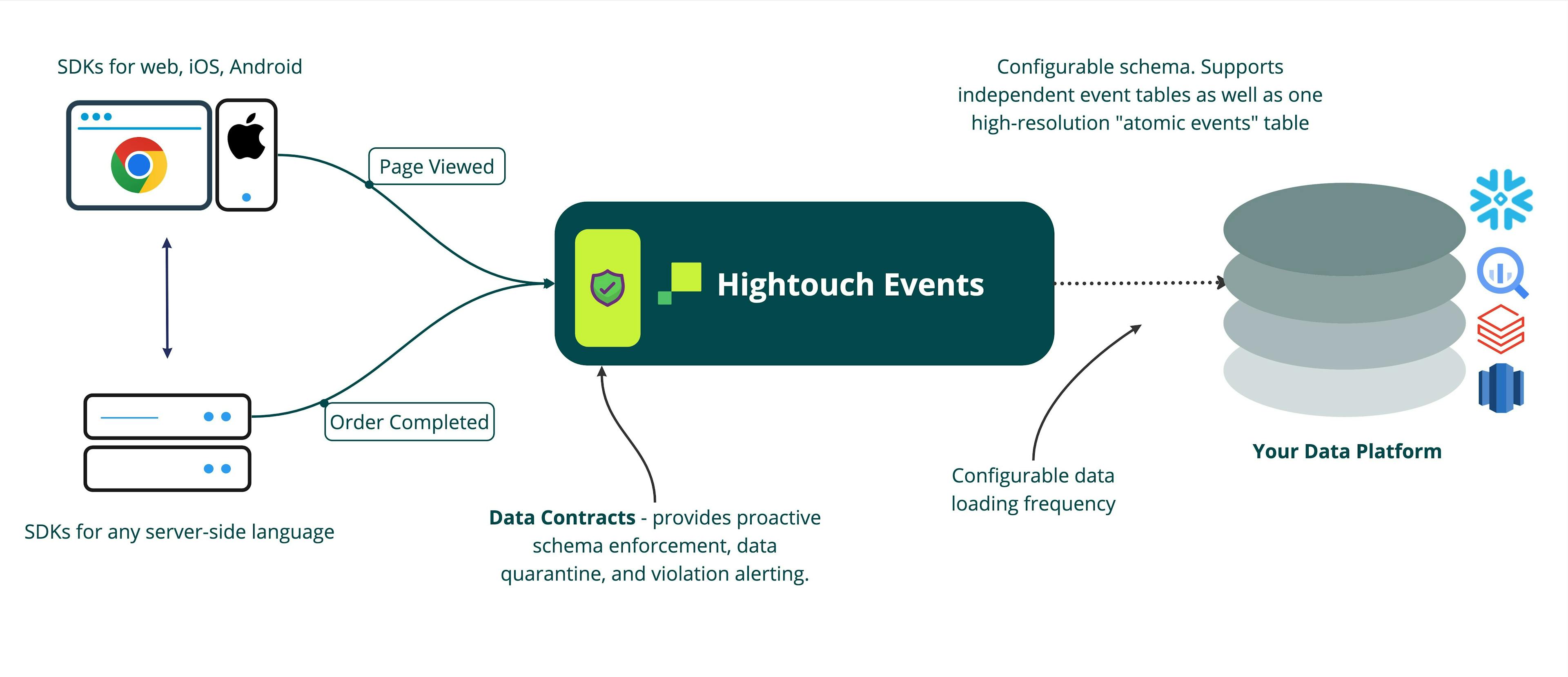 Hightouch Events