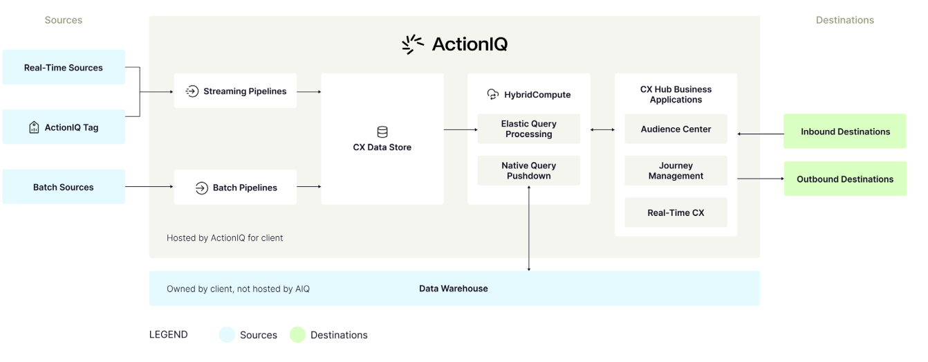 ActionIQ architecture diagram