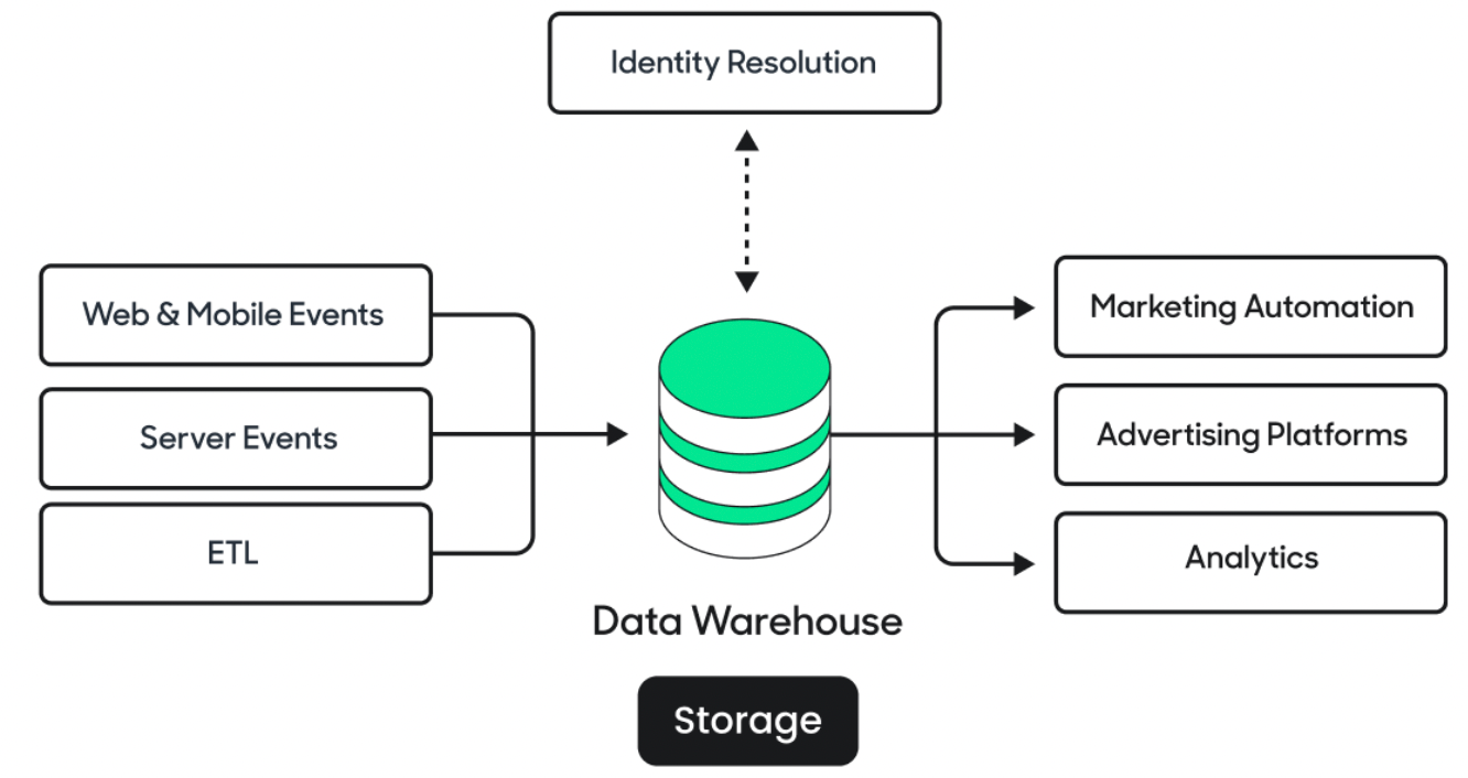 Composable Customer Data Platform Architecture