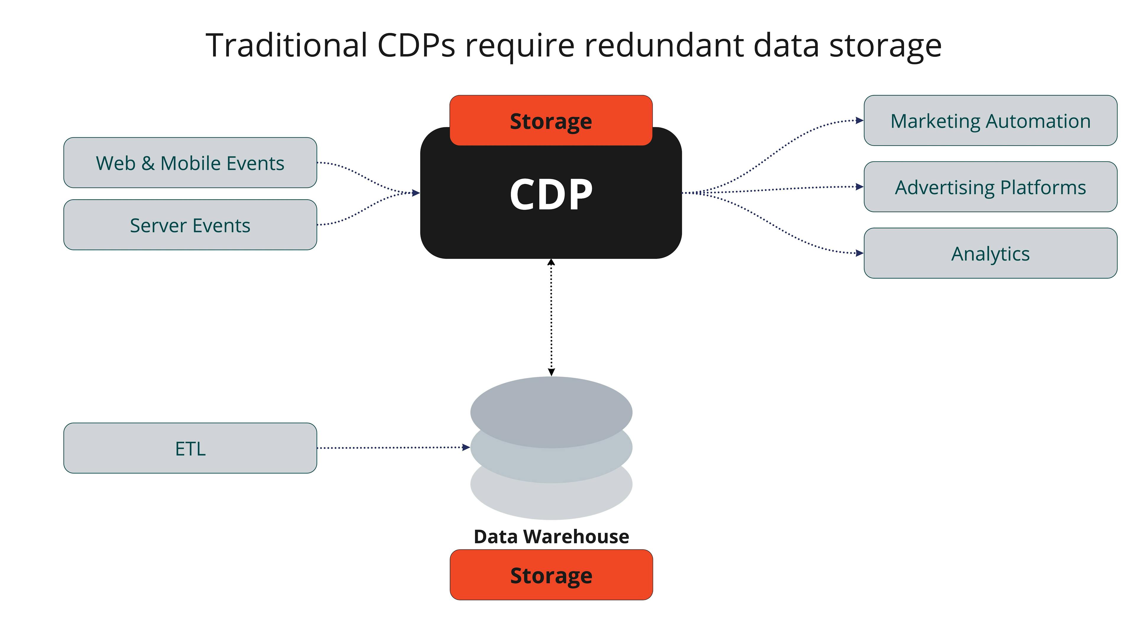 Traditional CDPs require redundant data storage
