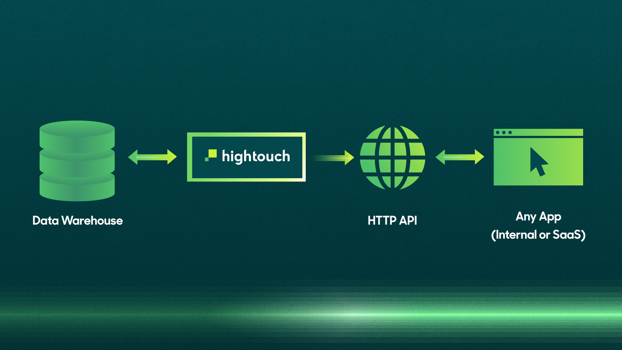 Diagram of how data flows from the warehouse to any app in real-time with the Hightouch Personalization API.