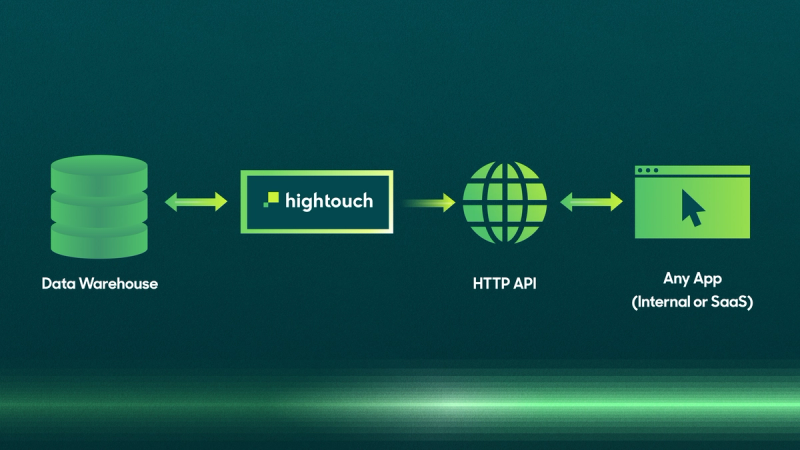 Diagram of how data flows from the warehouse to any app in real-time with the Hightouch Personalization API.