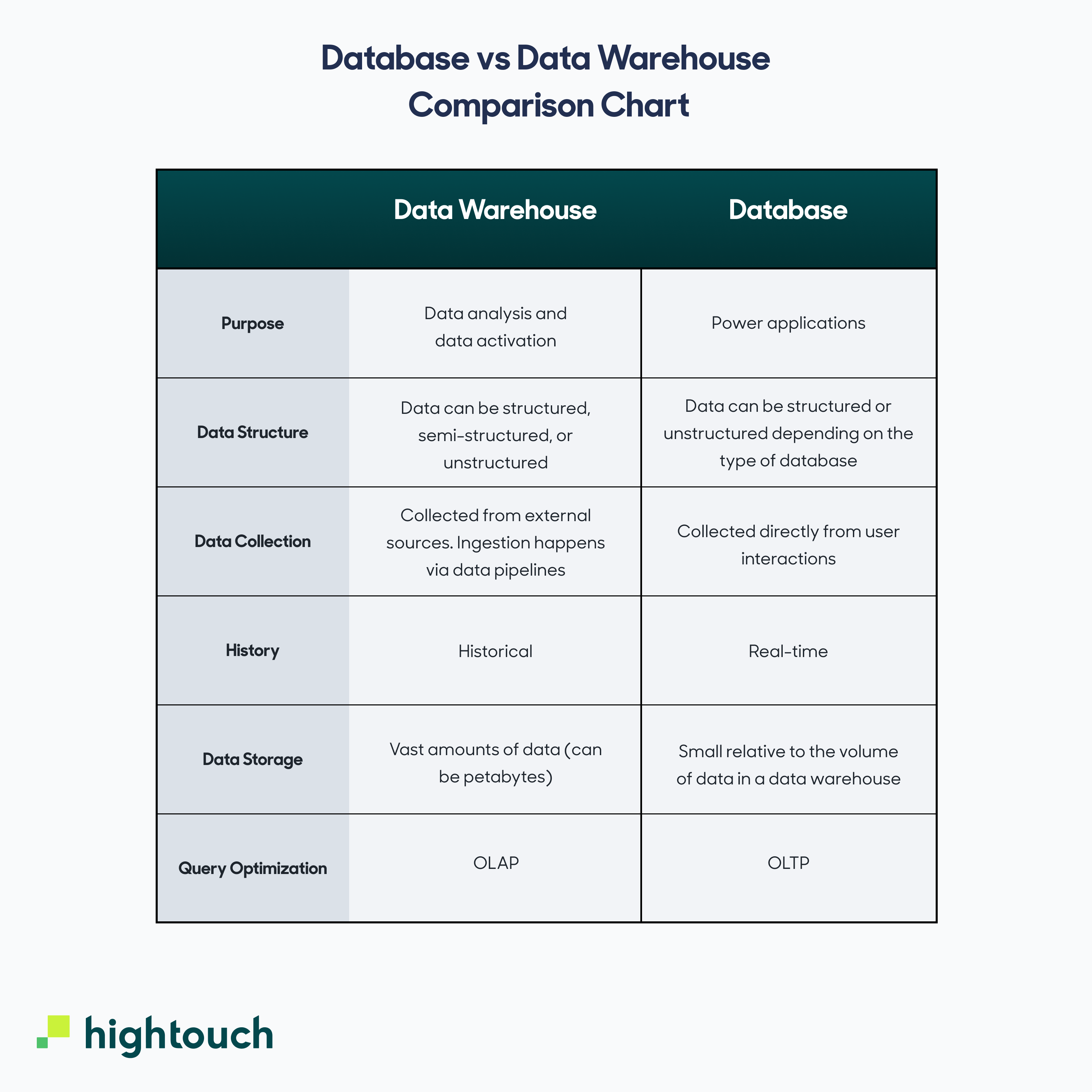 Data warehouse vs database comparison chart
