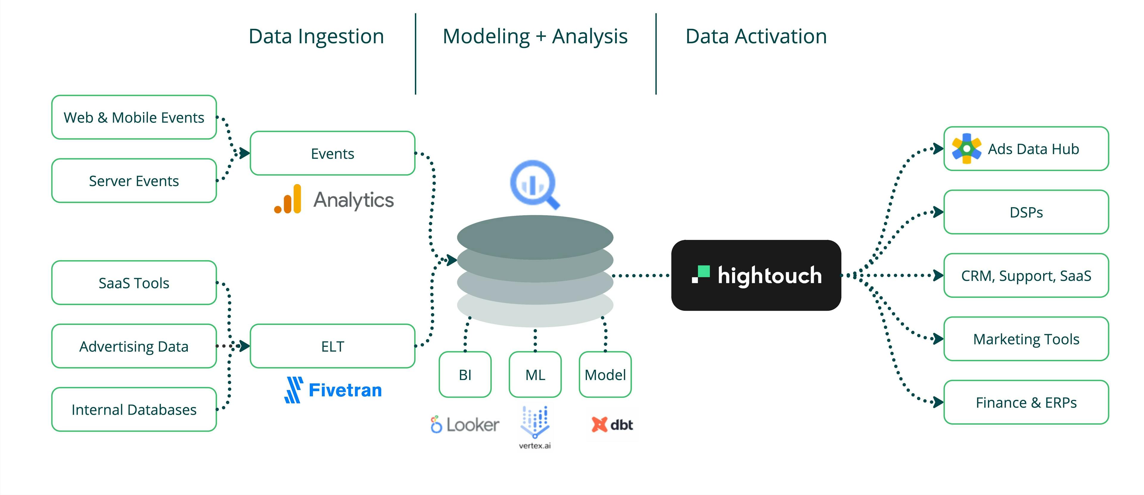 Use Hightouch to put data to work from Google BigQuery