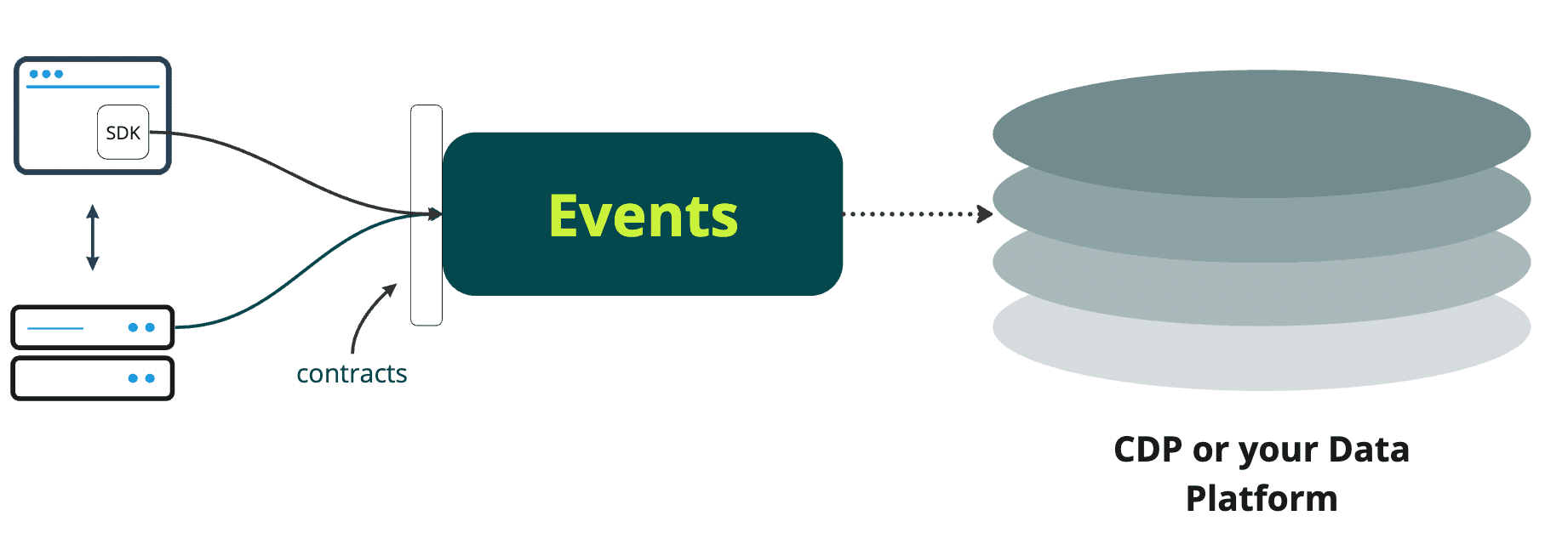 Event tracking data flow