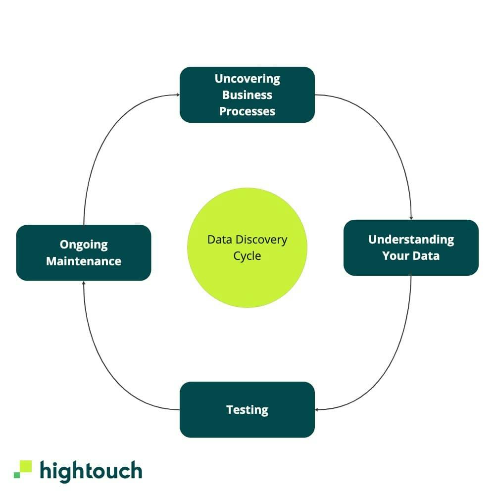 A diagram of the data discovery cycle