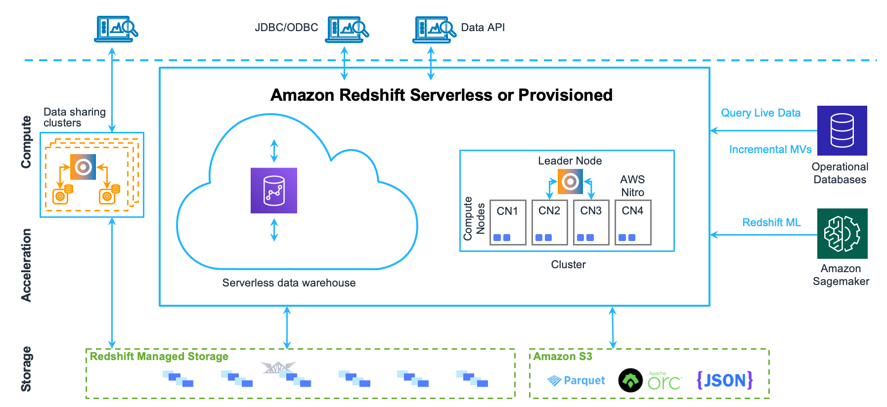 A digram of Amazon Redshift architecture