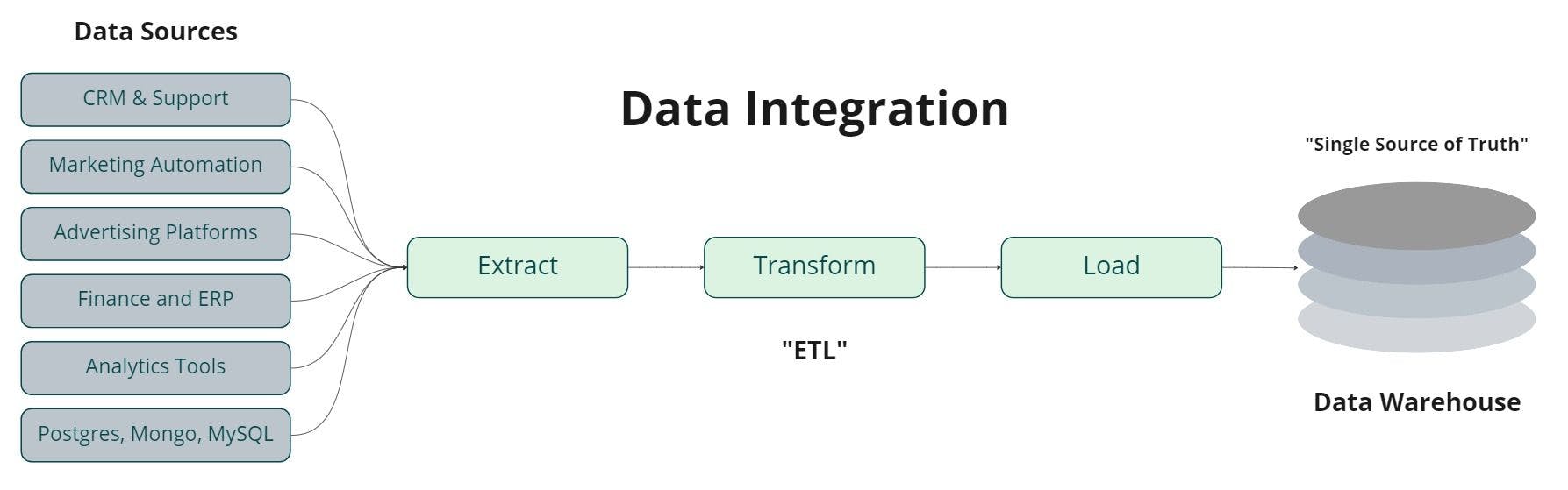 How data integration works