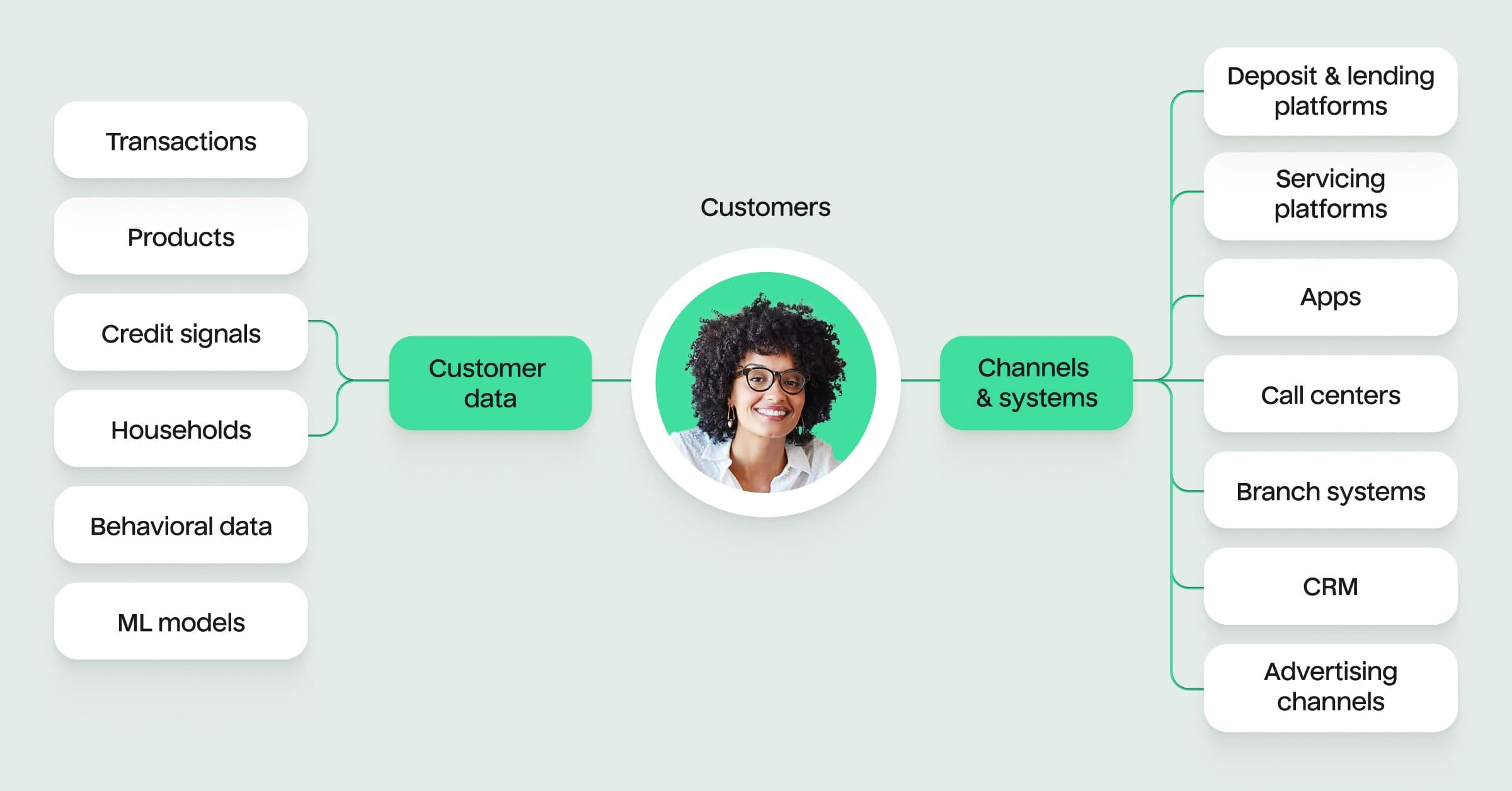 Identity resolution for financial services 2