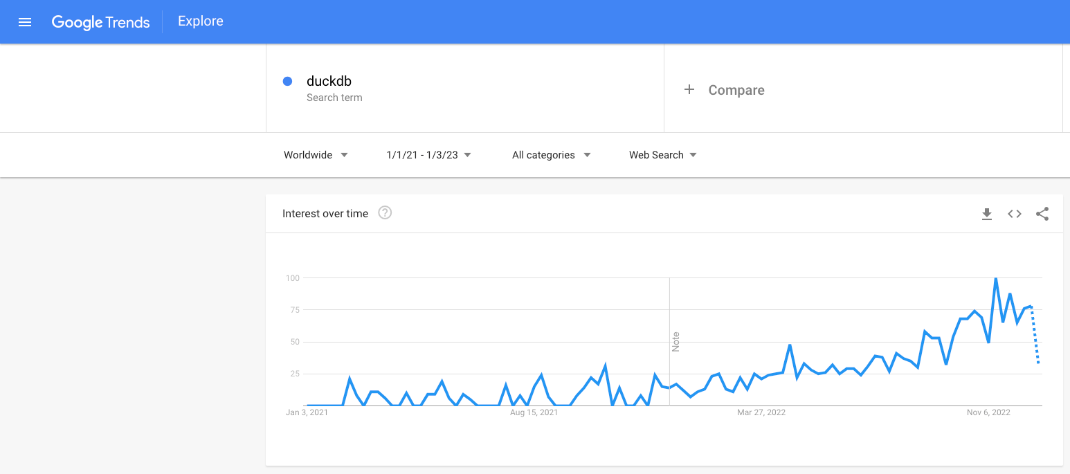 Google trends screenshot of DuckDB