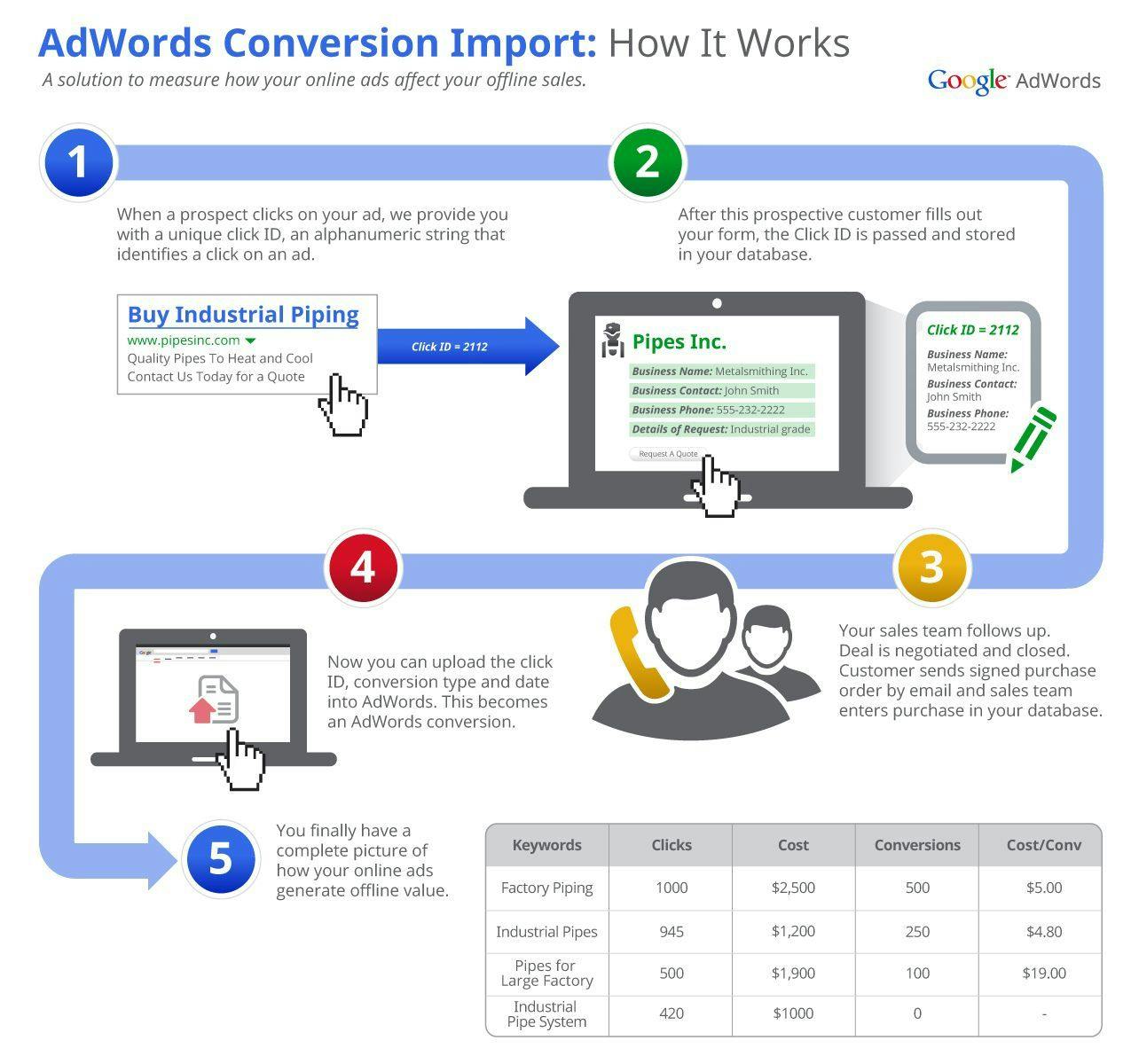 A diagram of the Google Adwords conversion data flow