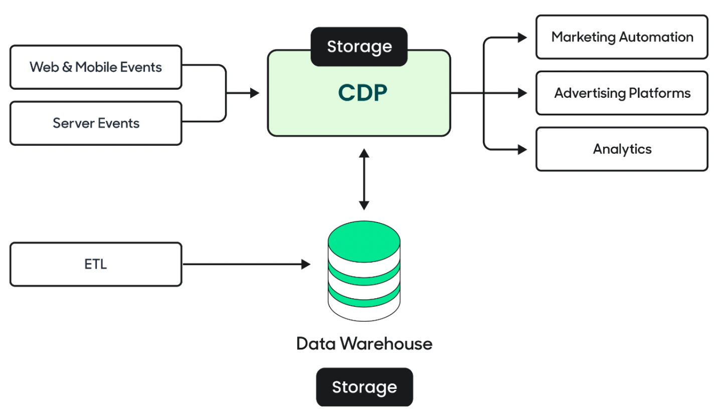 Traditional Customer Data Platform Architecture