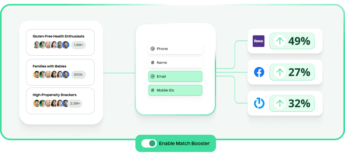 Match Booster for Offsite Retail Media Networks