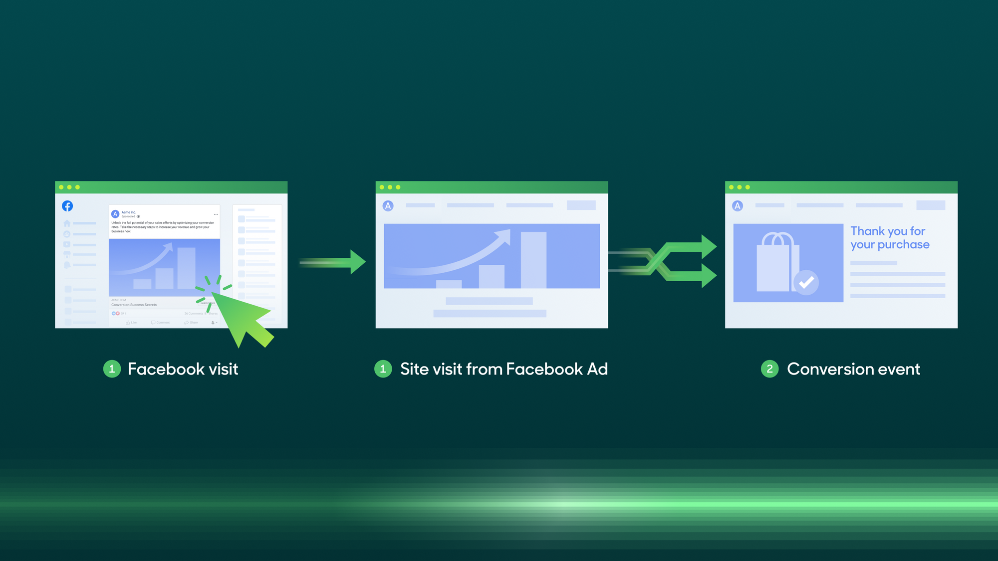 How to Join User Information from Page Views to Conversion Events for Facebook CAPI.